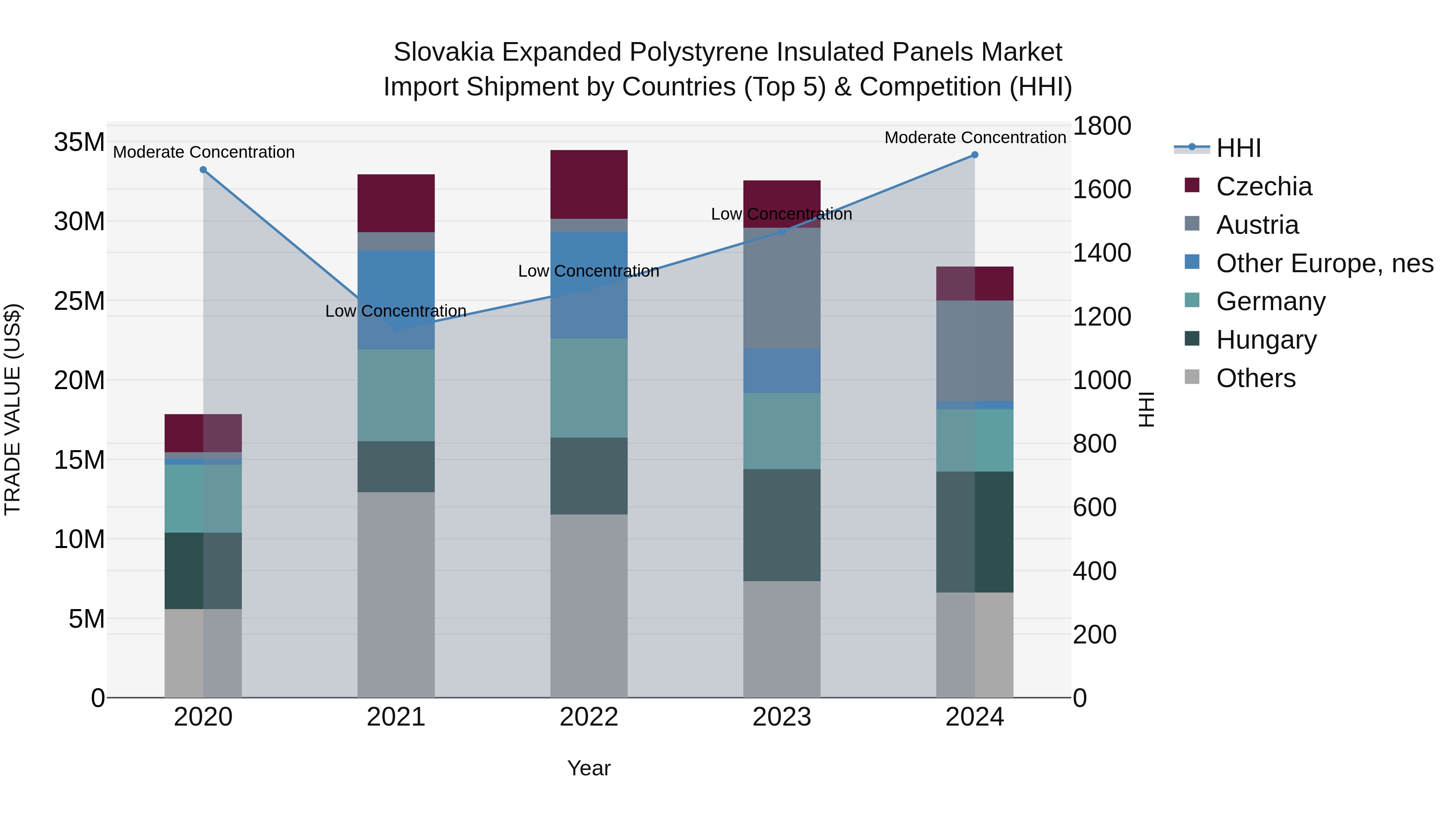 Slovakia Expanded Polystyrene Insulated Panels Market Top 5 Importing Countries and Market Competition (HHI) Analysis
