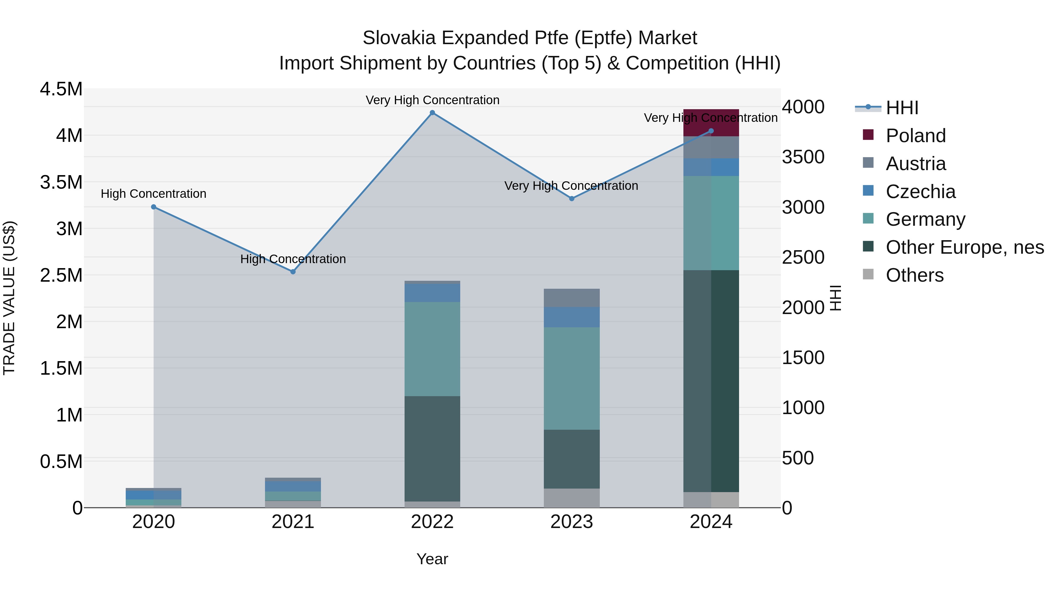 Slovakia Expanded Ptfe Eptfe Market Top 5 Importing Countries and Market Competition (HHI) Analysis