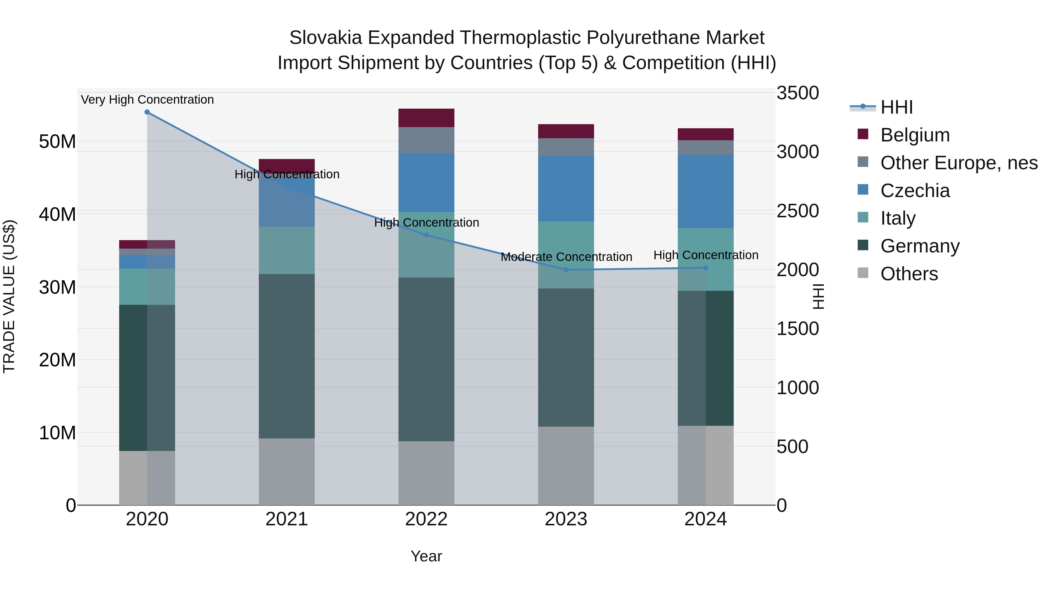 Slovakia Expanded Thermoplastic Polyurethane Market Top 5 Importing Countries and Market Competition (HHI) Analysis