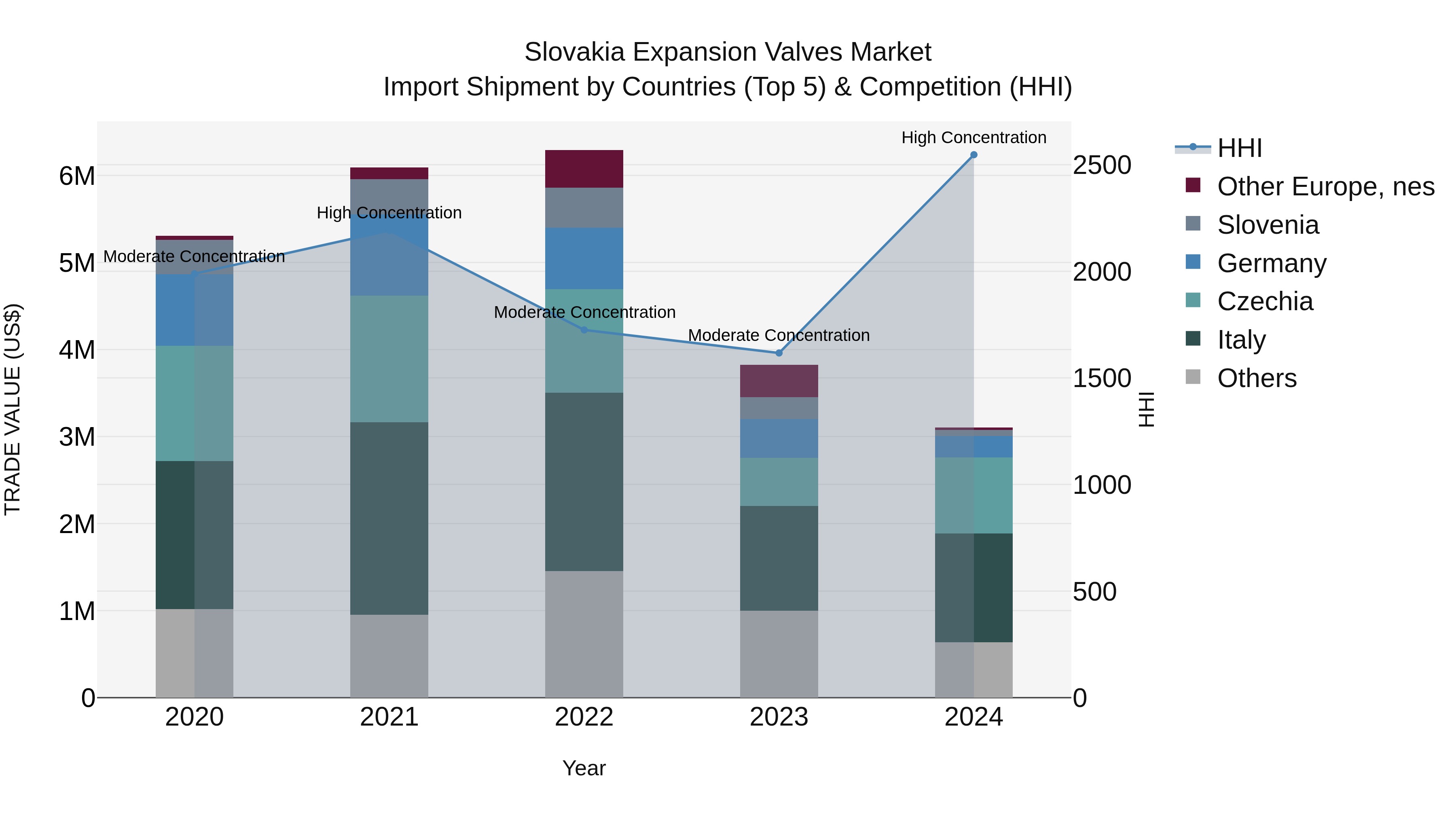 Slovakia Expansion Valves Market Top 5 Importing Countries and Market Competition (HHI) Analysis