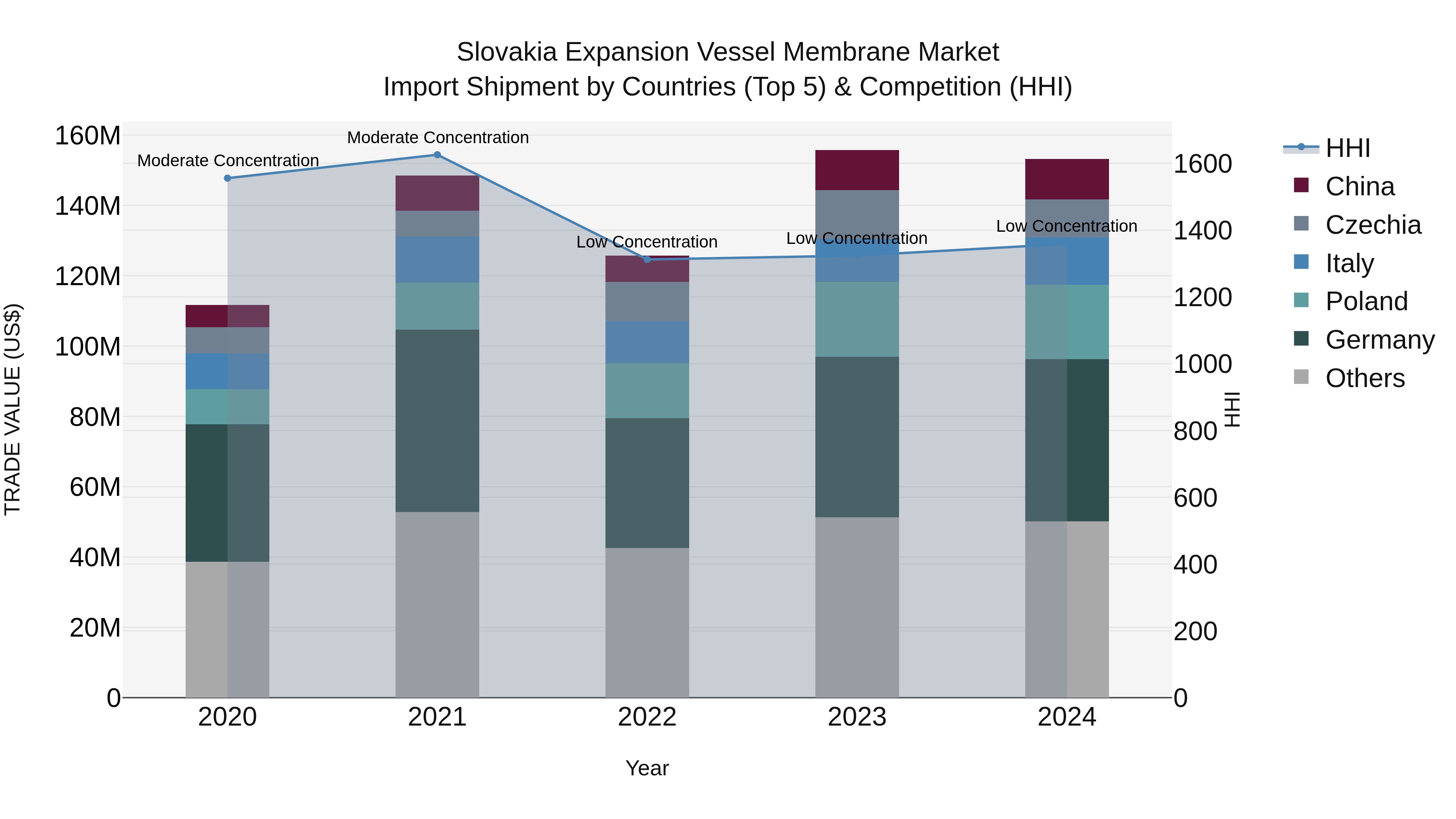 Slovakia Expansion Vessel Membrane Market Top 5 Importing Countries and Market Competition (HHI) Analysis