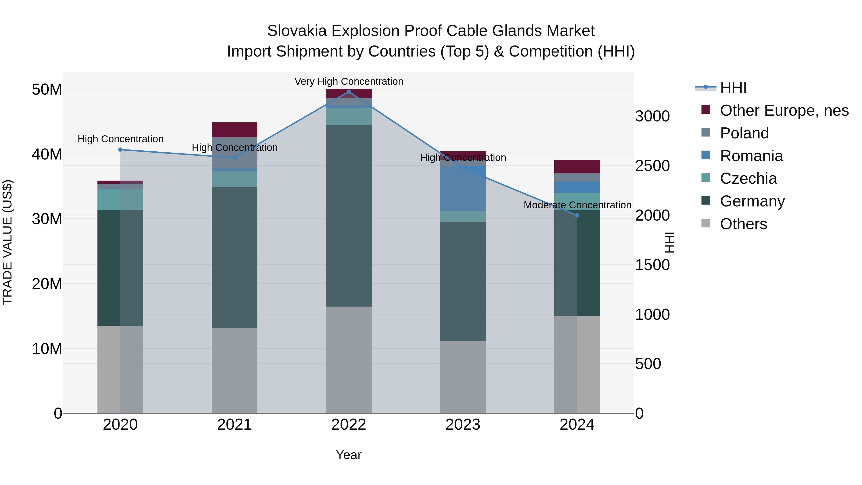 Slovakia Explosion Proof Cable Glands Market Top 5 Importing Countries and Market Competition (HHI) Analysis