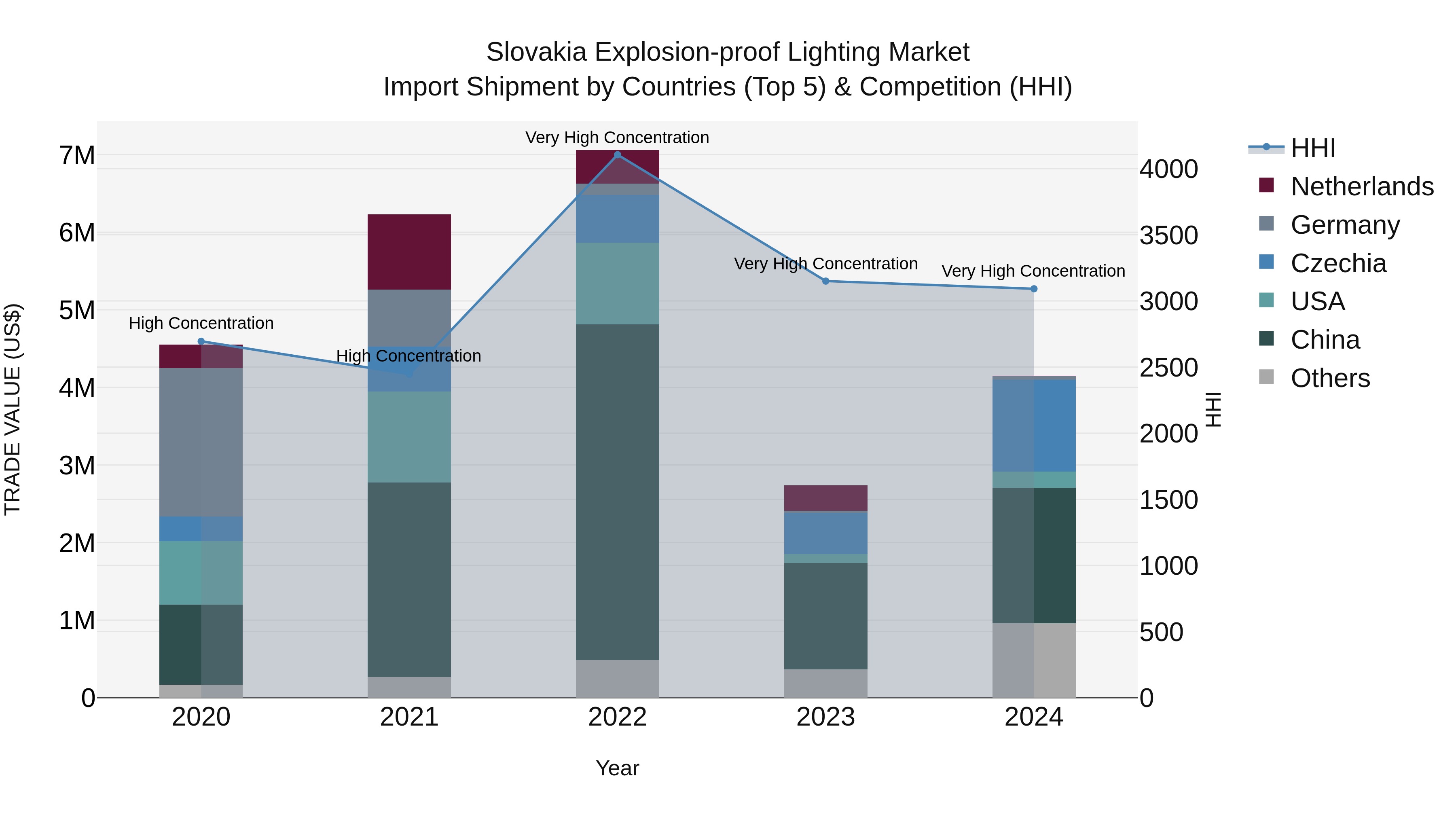 Slovakia Explosion Proof Lighting Market Top 5 Importing Countries and Market Competition (HHI) Analysis