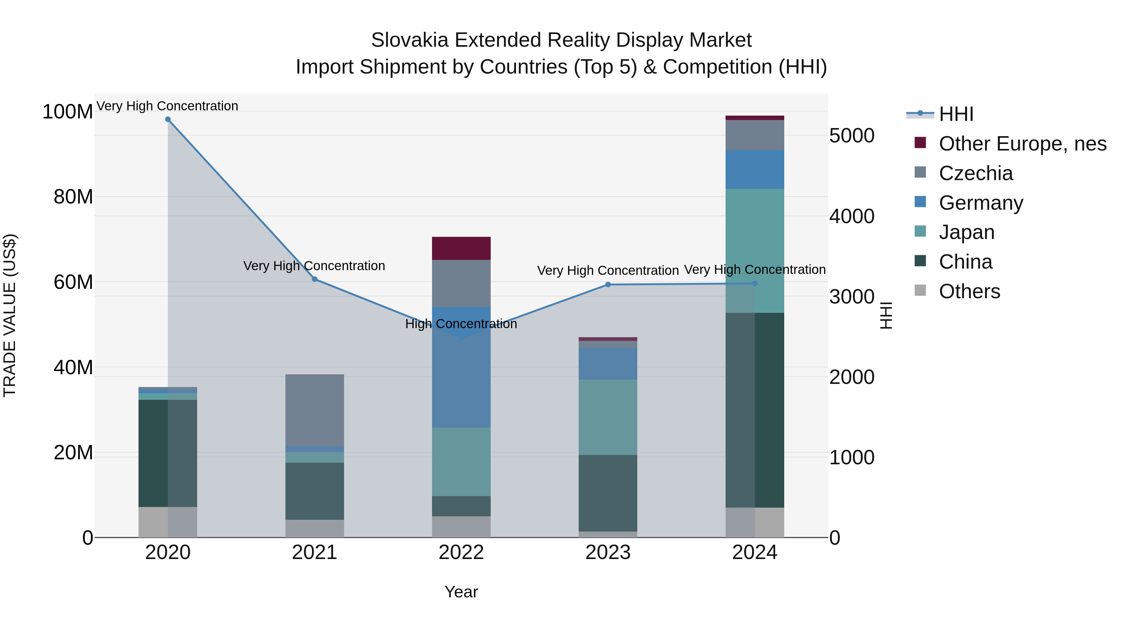 Slovakia Extended Reality Display Market Top 5 Importing Countries and Market Competition (HHI) Analysis