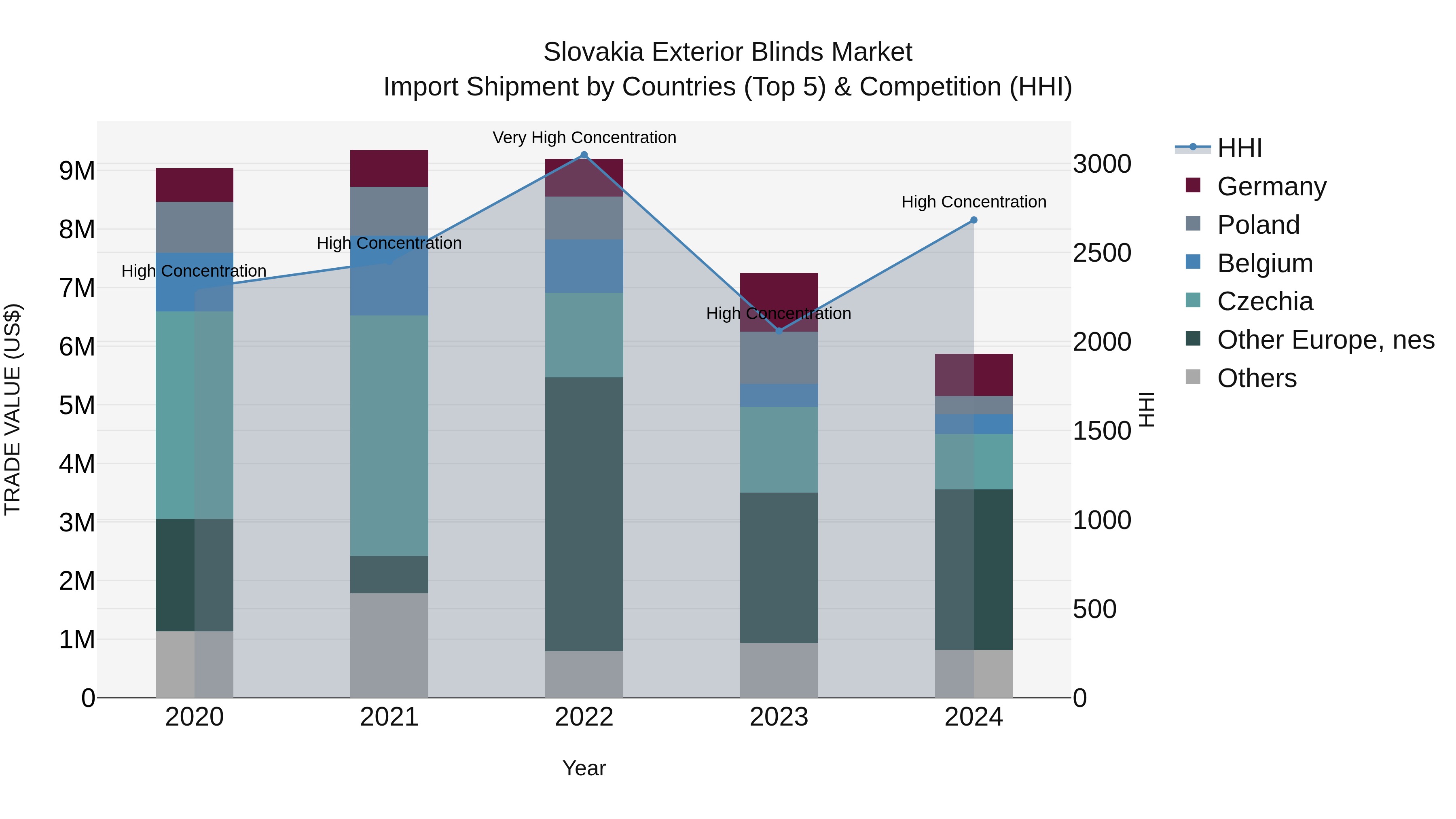 Slovakia Exterior Blinds Market Top 5 Importing Countries and Market Competition (HHI) Analysis