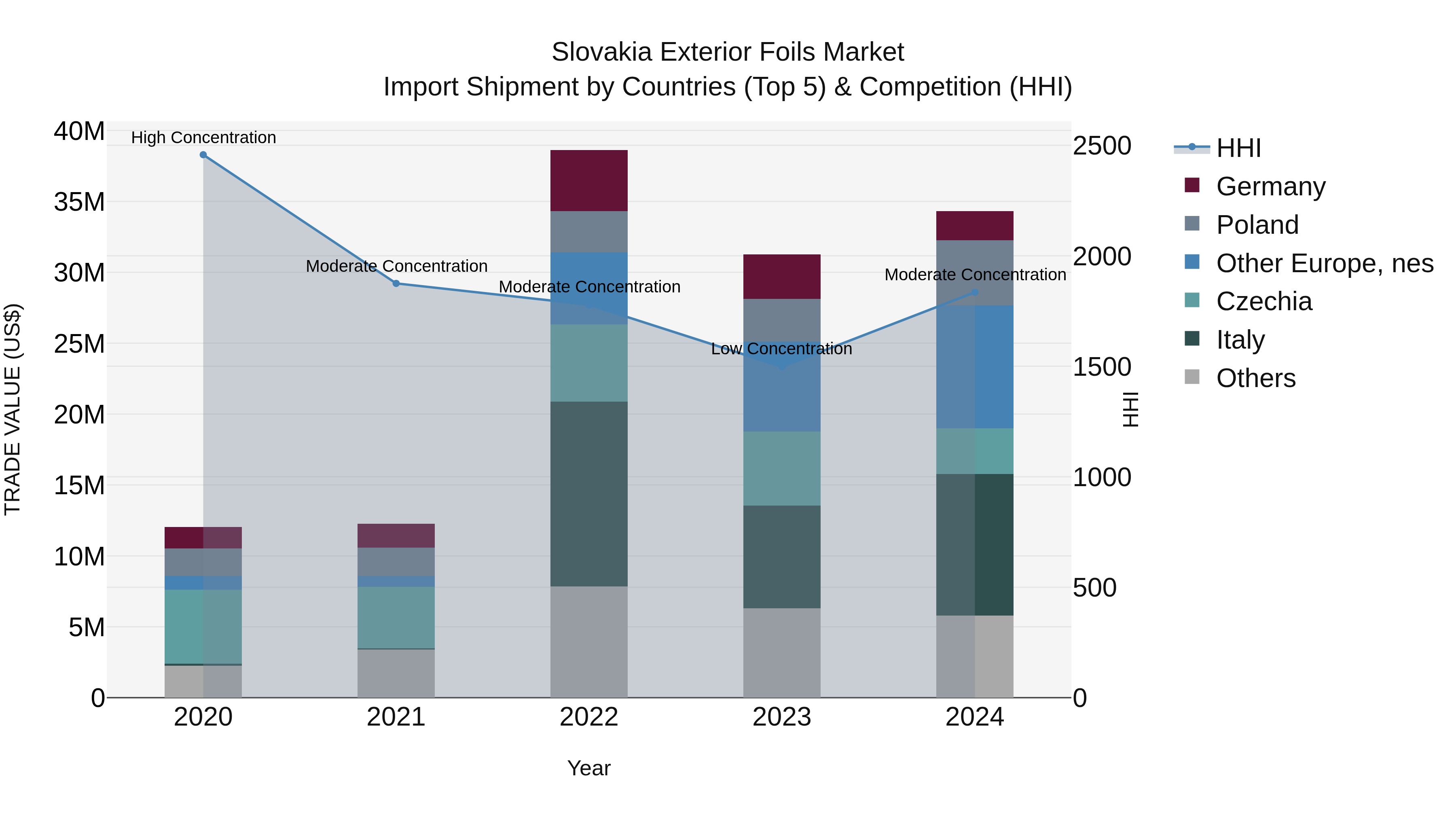 Slovakia Exterior Foils Market Top 5 Importing Countries and Market Competition (HHI) Analysis