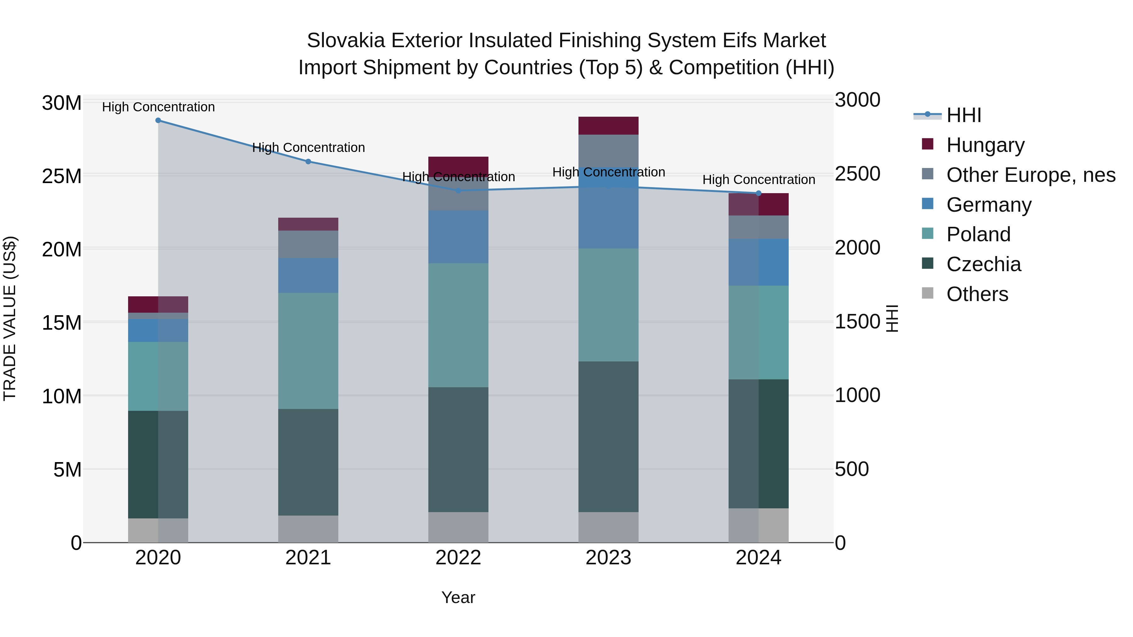 Slovakia Exterior Insulated Finishing System Eifs Market Top 5 Importing Countries and Market Competition (HHI) Analysis