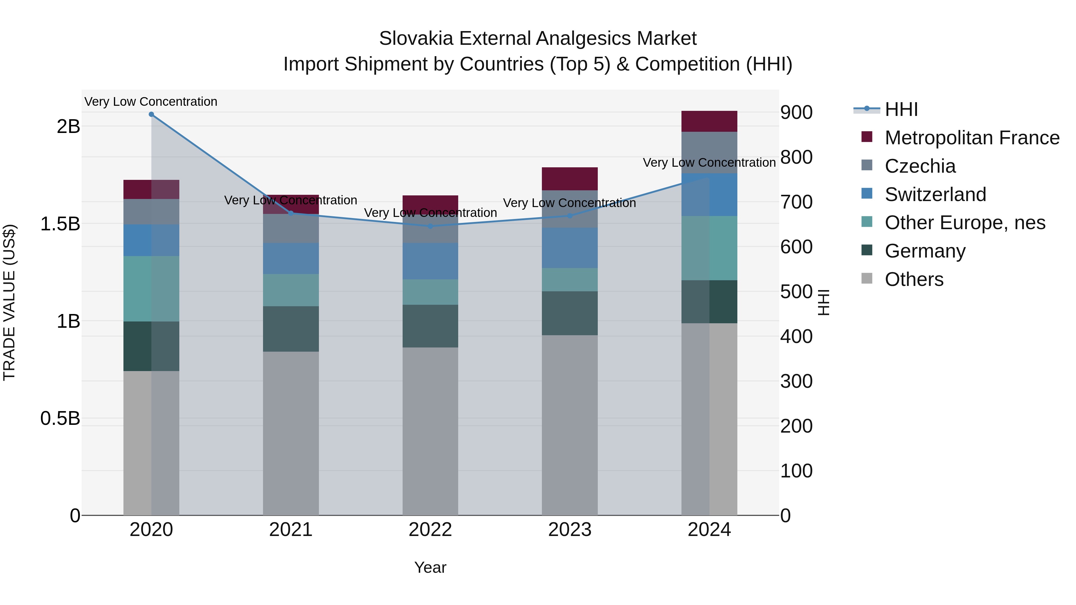 Slovakia External Analgesics Market Top 5 Importing Countries and Market Competition (HHI) Analysis