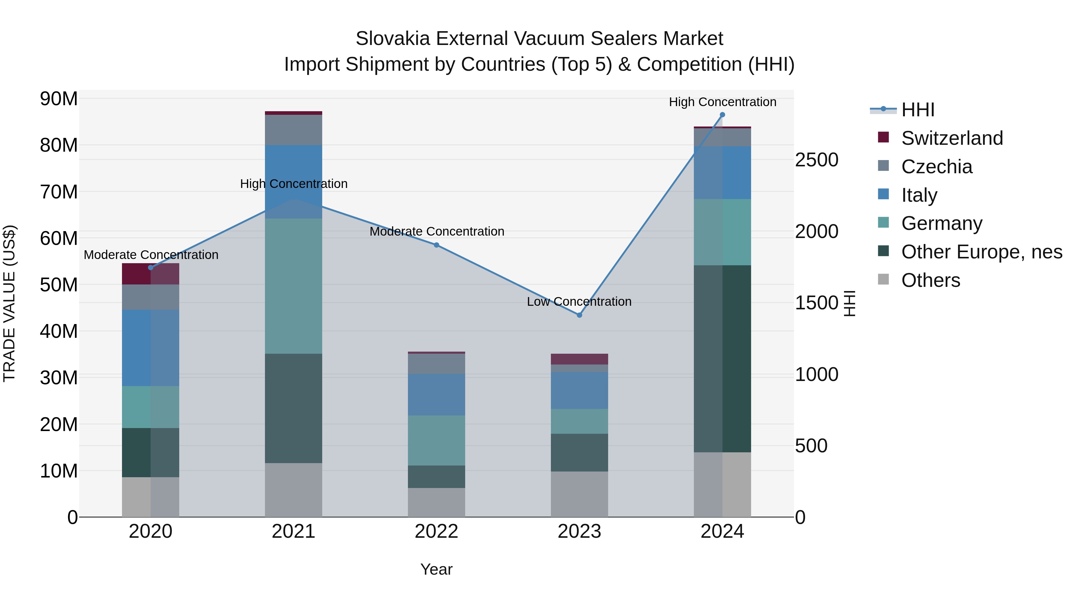 Slovakia External Vacuum Sealers Market Top 5 Importing Countries and Market Competition (HHI) Analysis