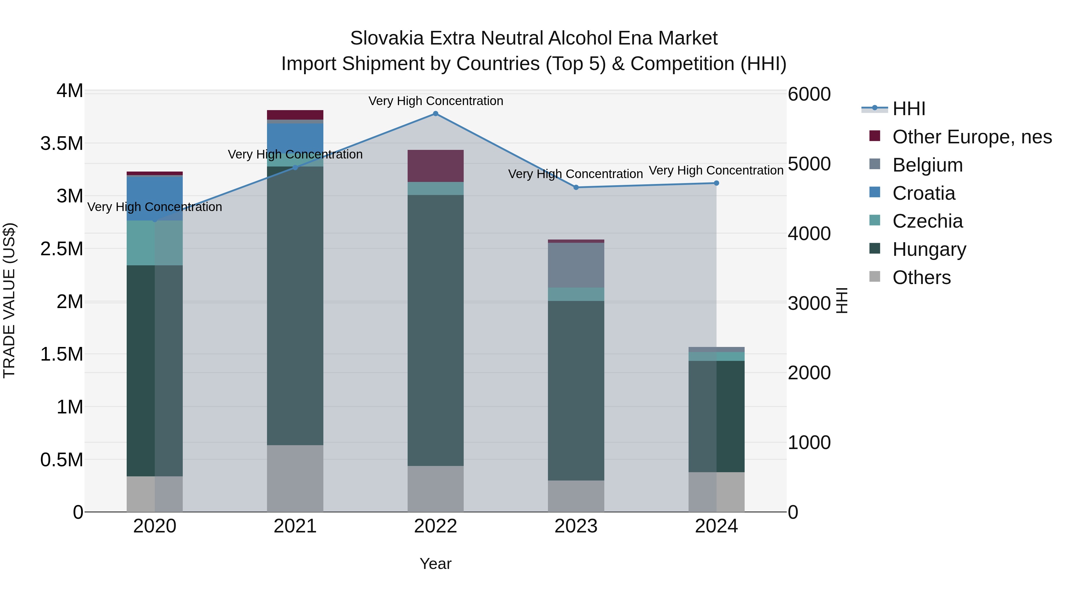 Slovakia Extra Neutral Alcohol Ena Market Top 5 Importing Countries and Market Competition (HHI) Analysis