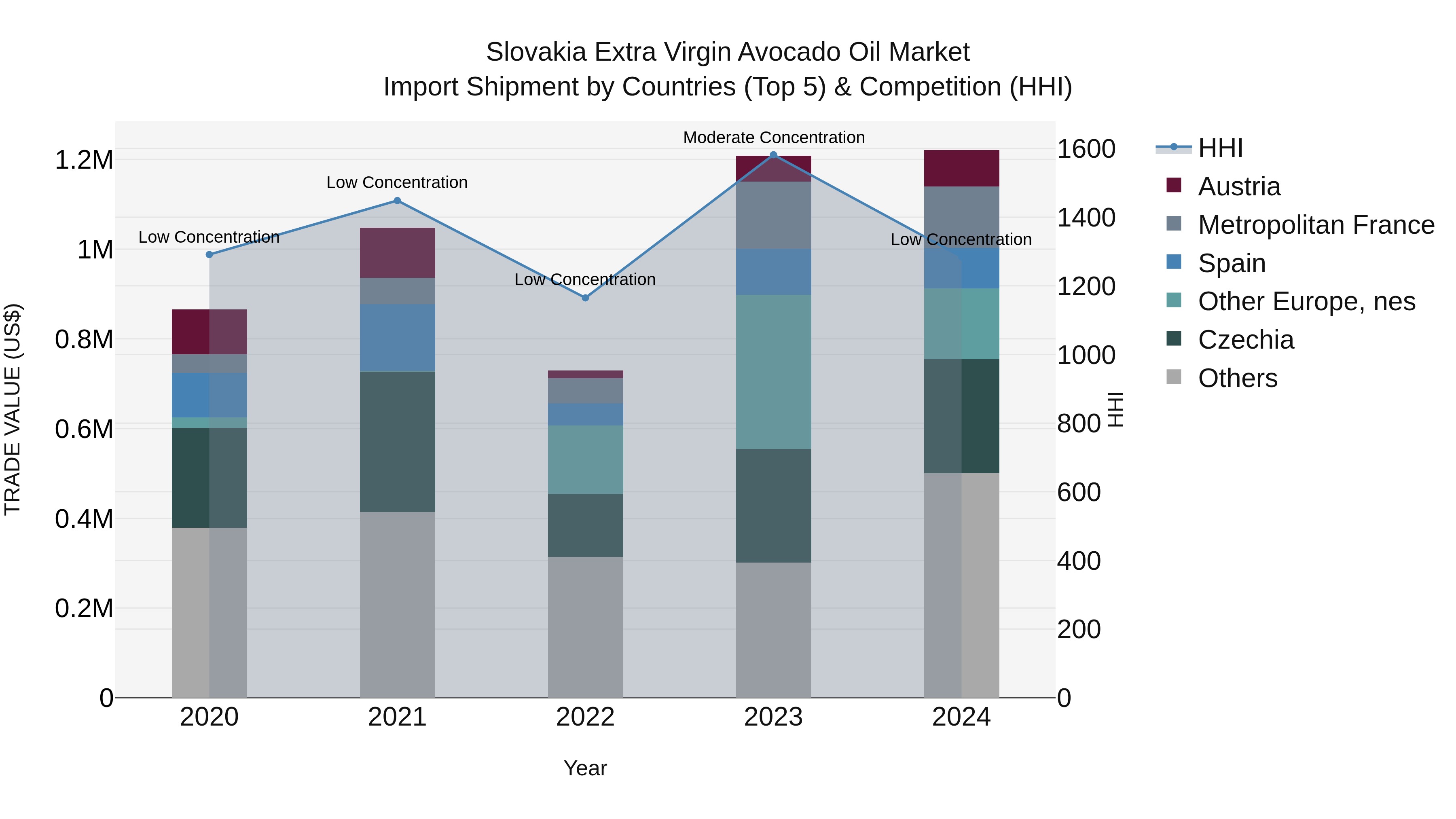 Slovakia Extra Virgin Avocado Oil Market Top 5 Importing Countries and Market Competition (HHI) Analysis
