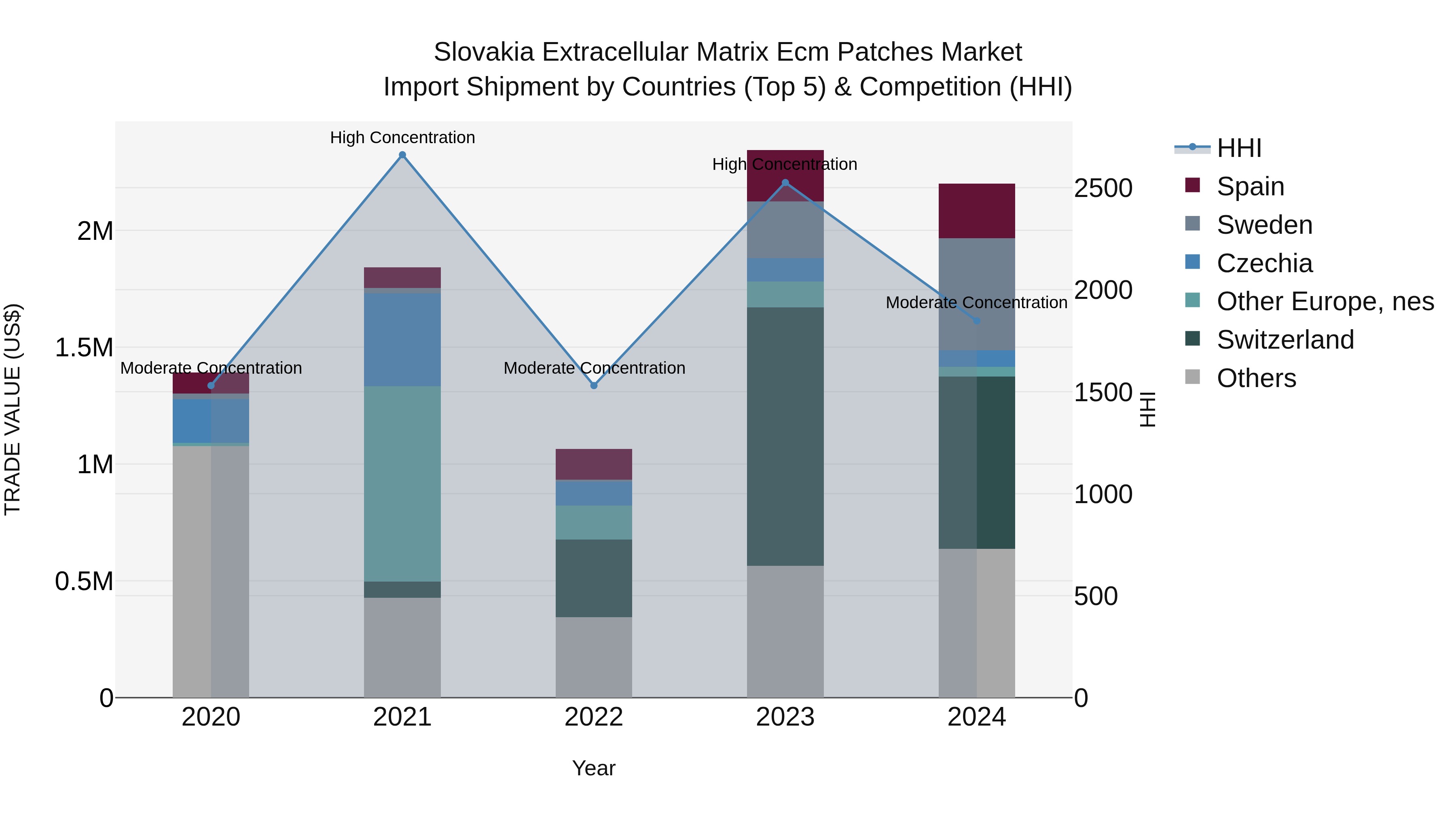 Slovakia Extracellular Matrix Ecm Patches Market Top 5 Importing Countries and Market Competition (HHI) Analysis