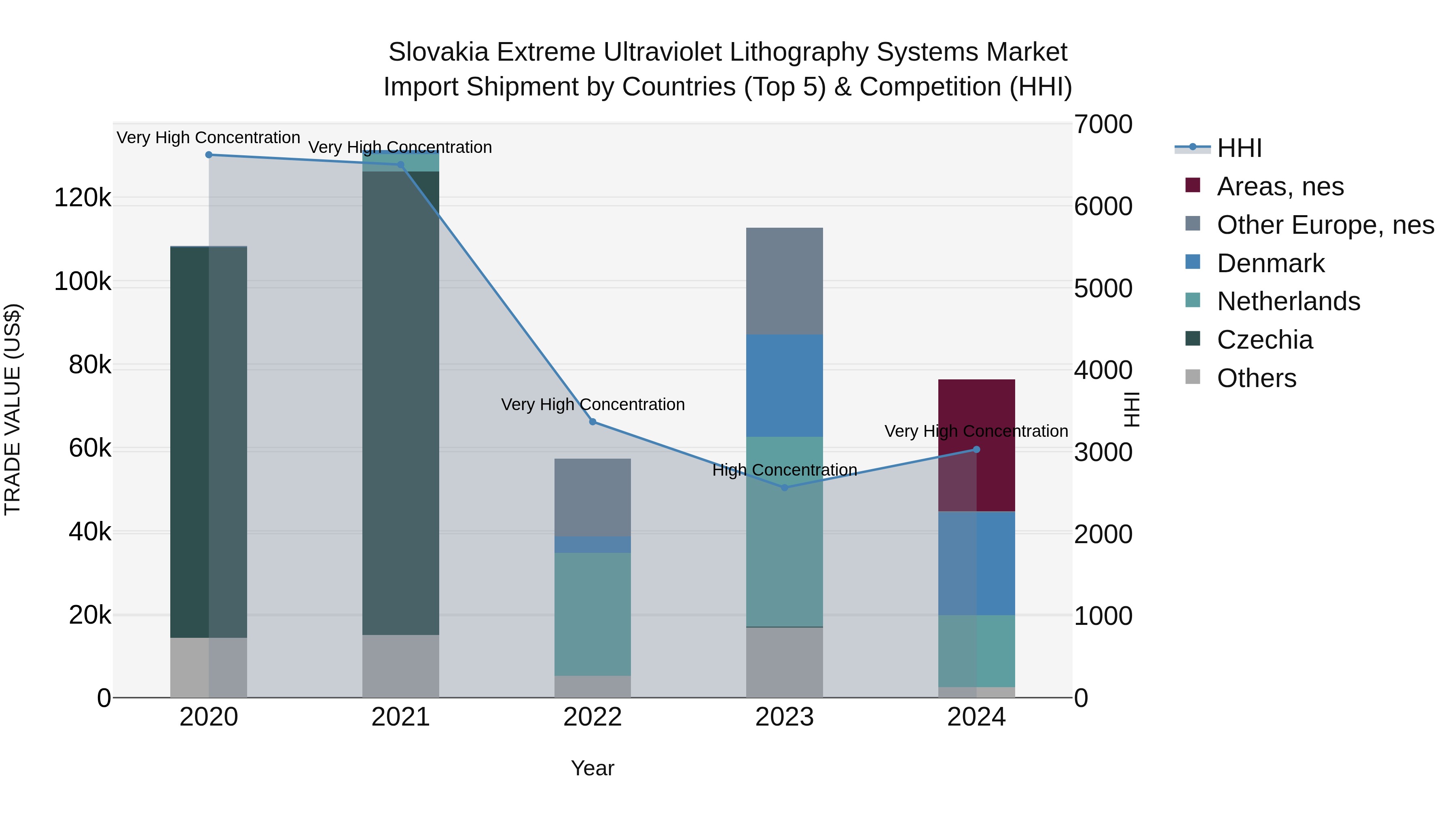 Slovakia Extreme Ultraviolet Lithography Systems Market Top 5 Importing Countries and Market Competition (HHI) Analysis