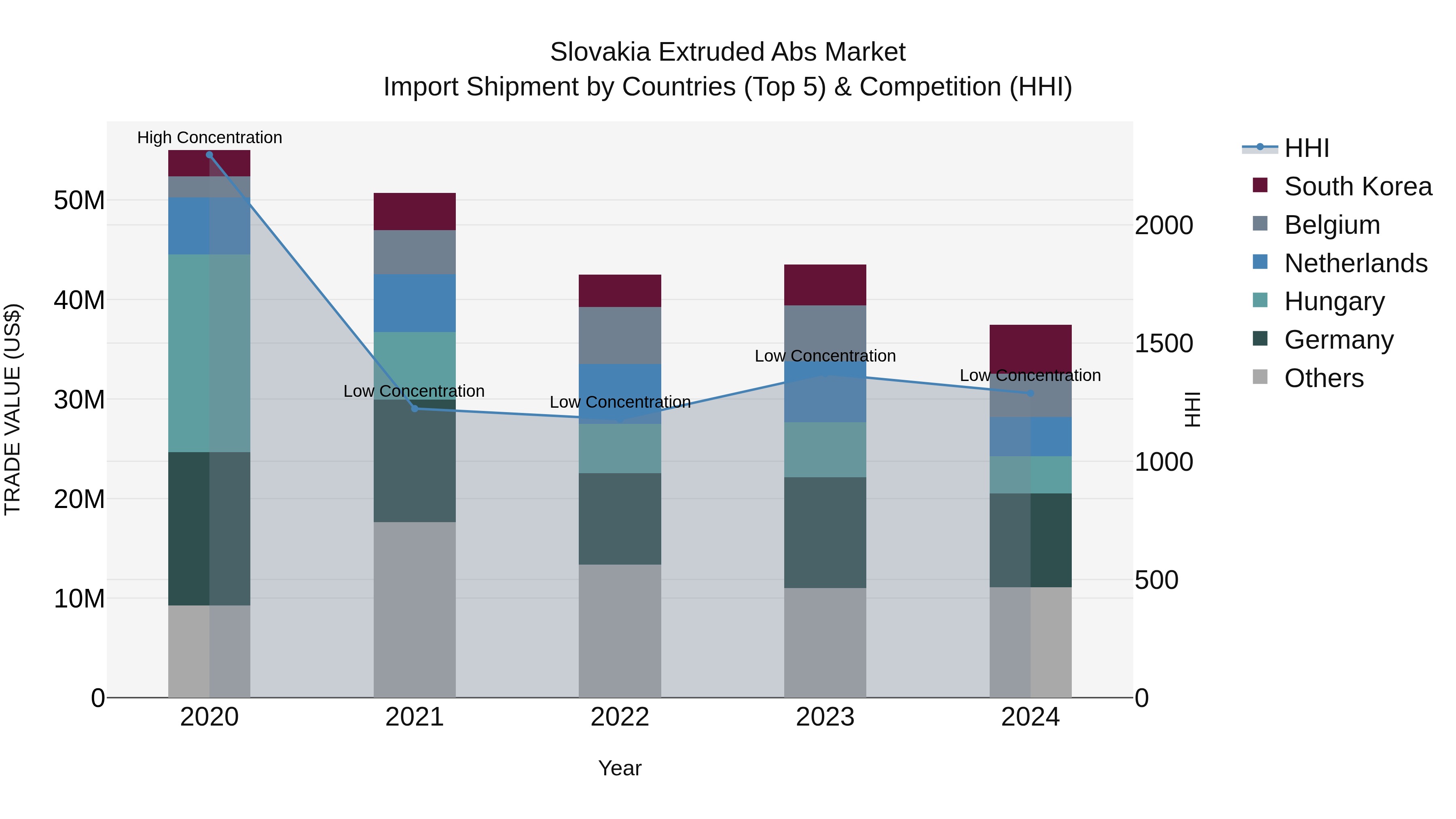 Slovakia Extruded Abs Market Top 5 Importing Countries and Market Competition (HHI) Analysis