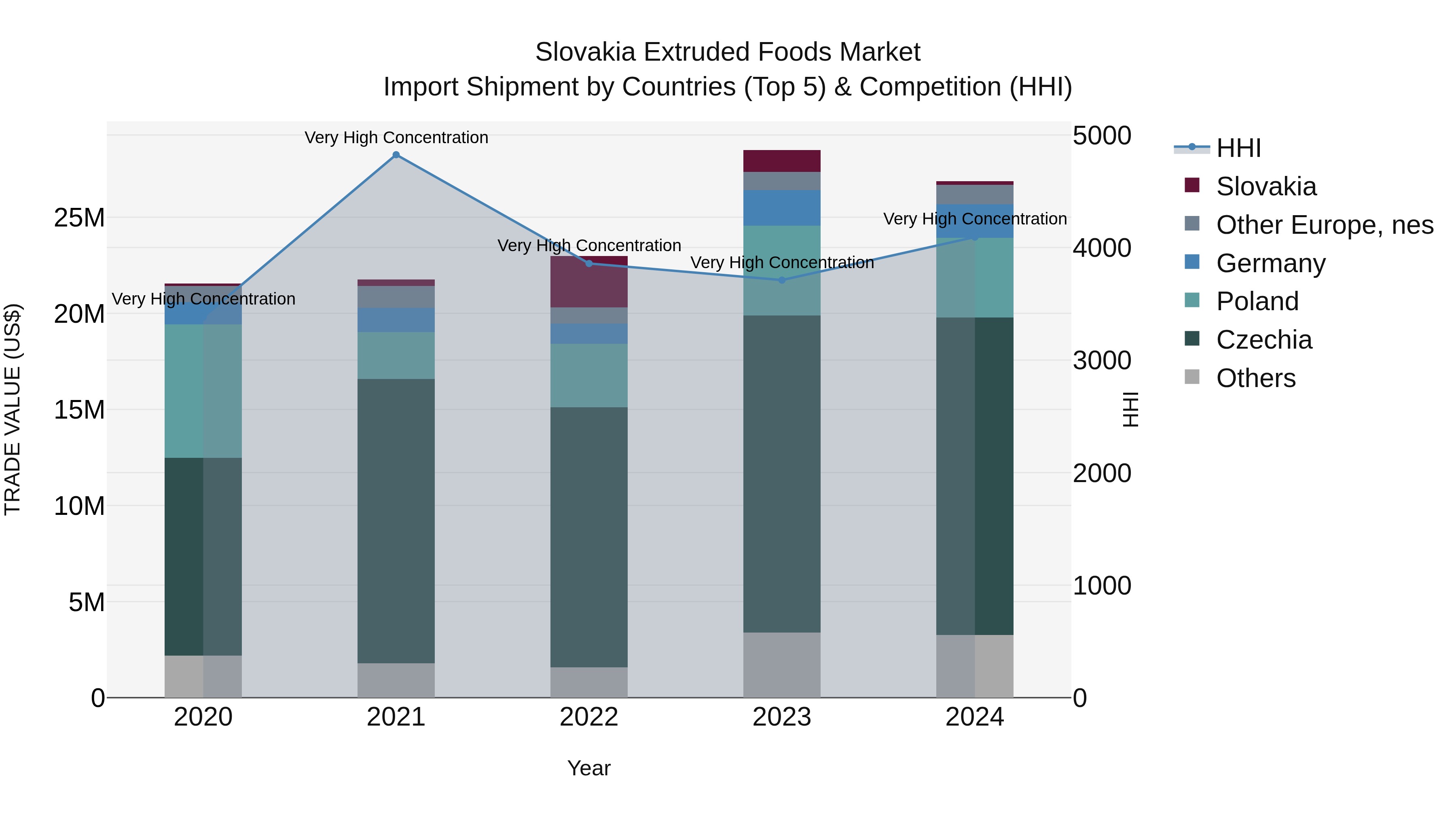Slovakia Extruded Foods Market Top 5 Importing Countries and Market Competition (HHI) Analysis