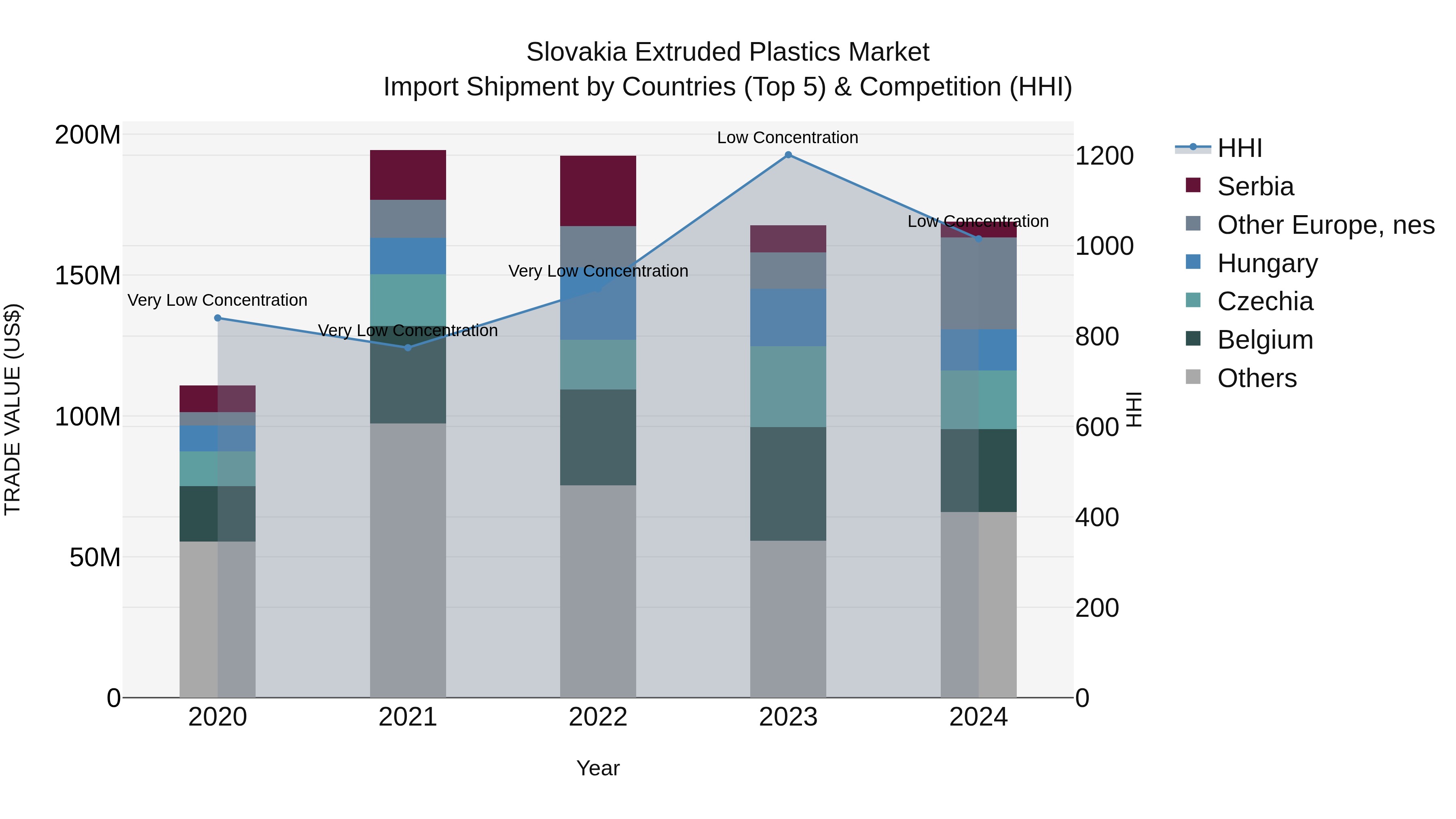 Slovakia Extruded Plastics Market Top 5 Importing Countries and Market Competition (HHI) Analysis
