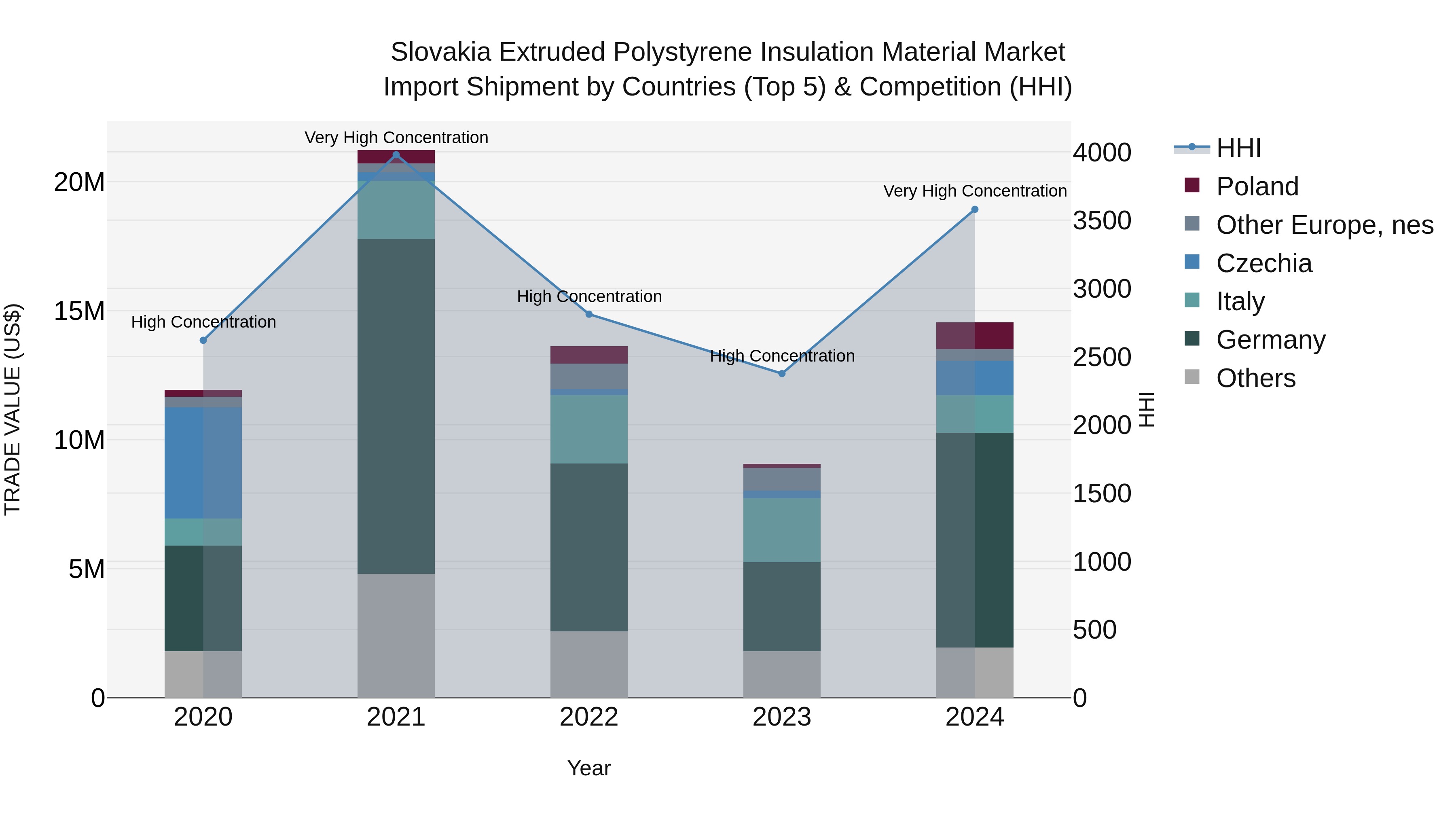 Slovakia Extruded Polystyrene Insulation Material Market Top 5 Importing Countries and Market Competition (HHI) Analysis