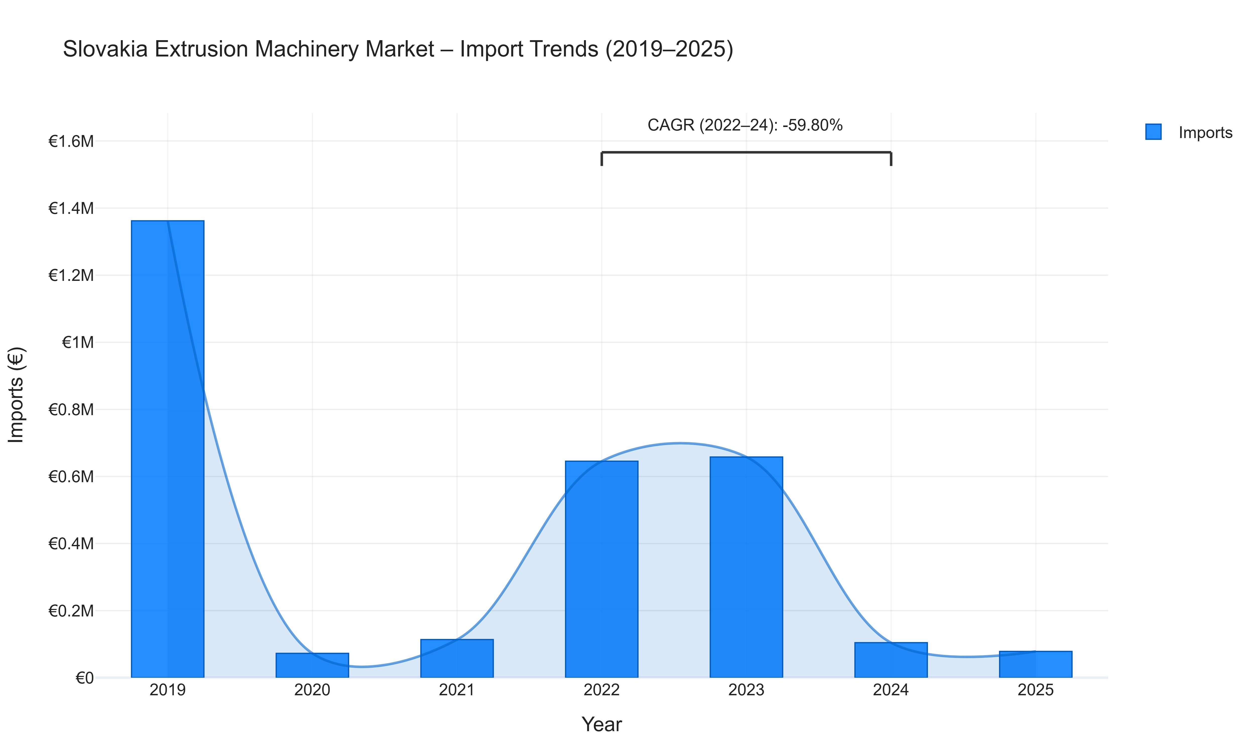 Slovakia Extrusion Machinery Market - Import Trends (2019-2025)