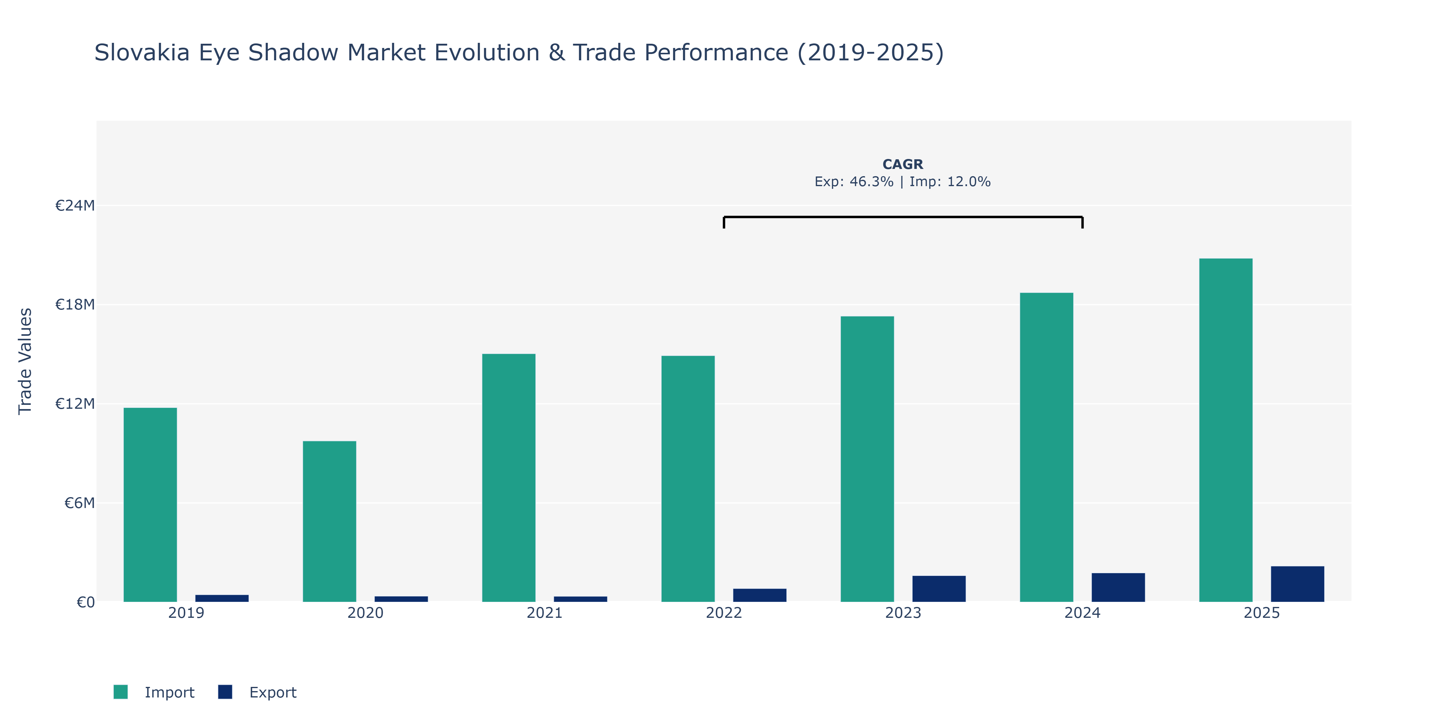 Slovakia Eye Shadow Market: Production & Trade Performance (2019-2025)