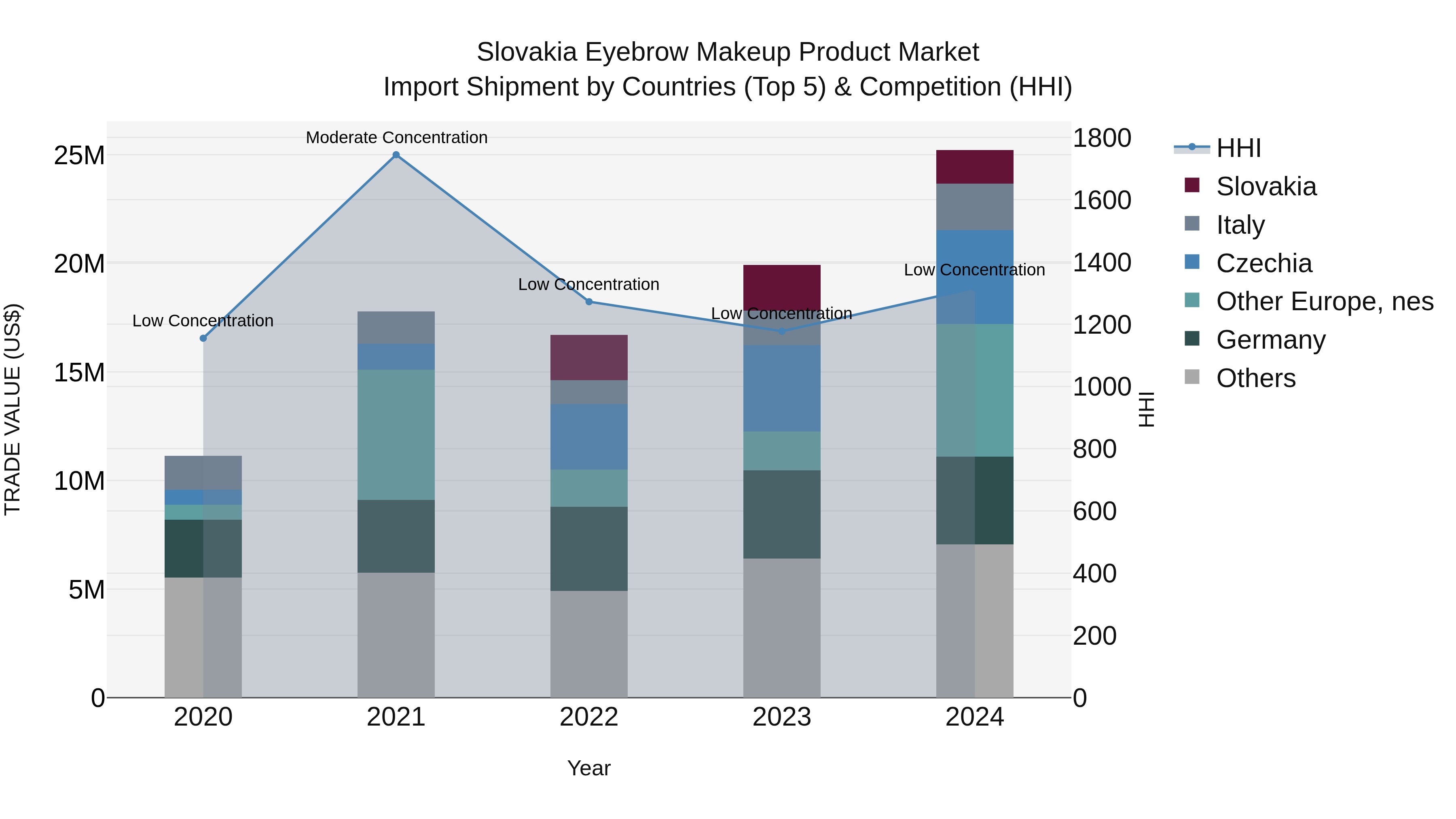 Slovakia Eyebrow Makeup Product Market Top 5 Importing Countries and Market Competition (HHI) Analysis