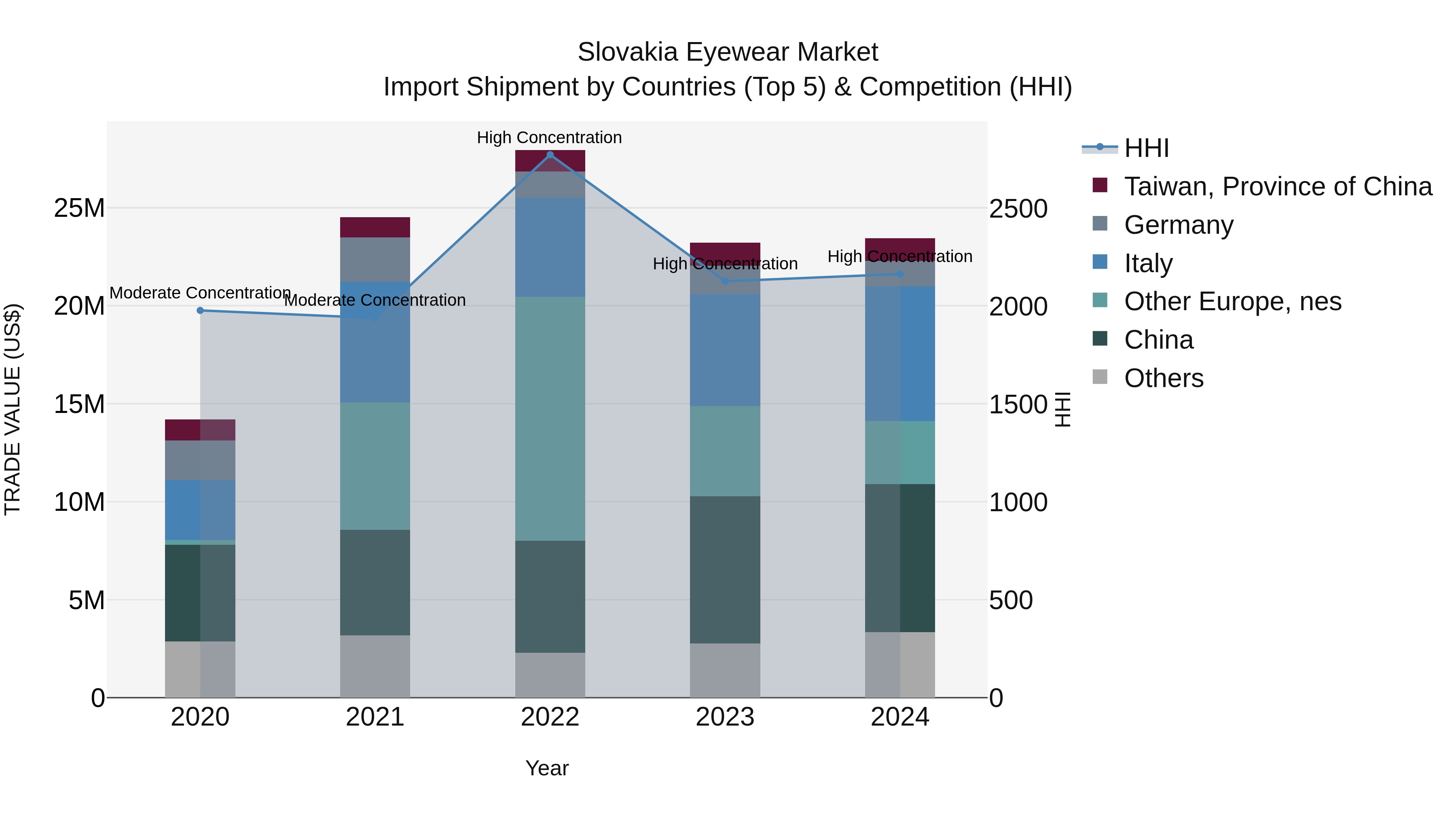 Slovakia Eyewear Market Top 5 Importing Countries and Market Competition (HHI) Analysis