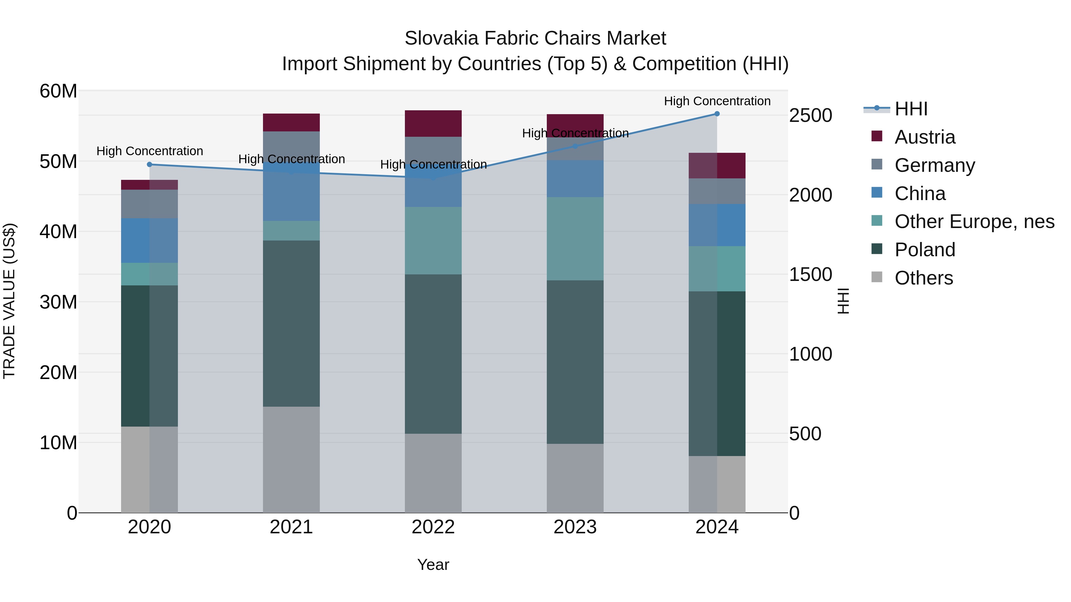 Slovakia Fabric Chairs Market Top 5 Importing Countries and Market Competition (HHI) Analysis