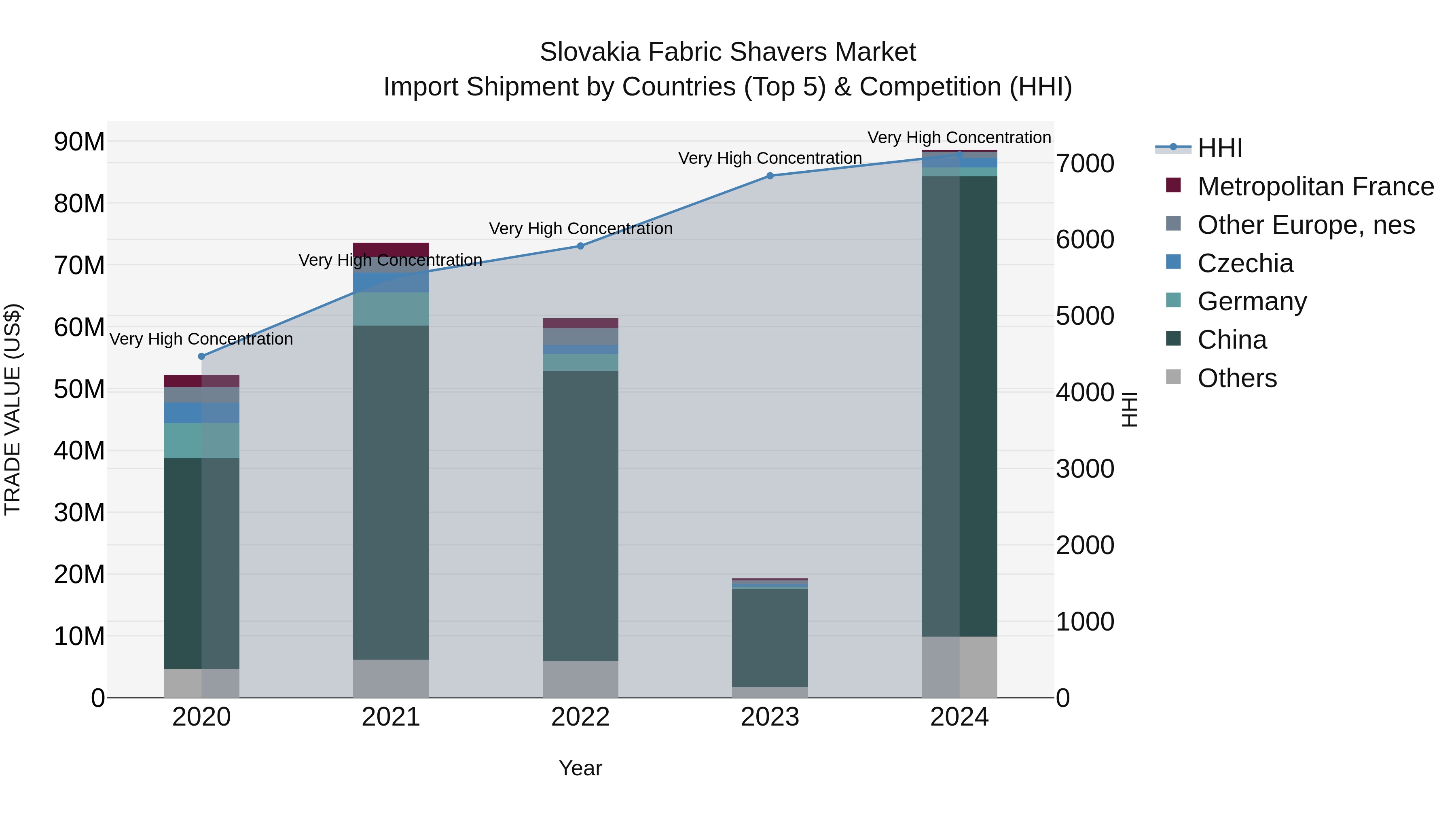 Slovakia Fabric Shavers Market Top 5 Importing Countries and Market Competition (HHI) Analysis