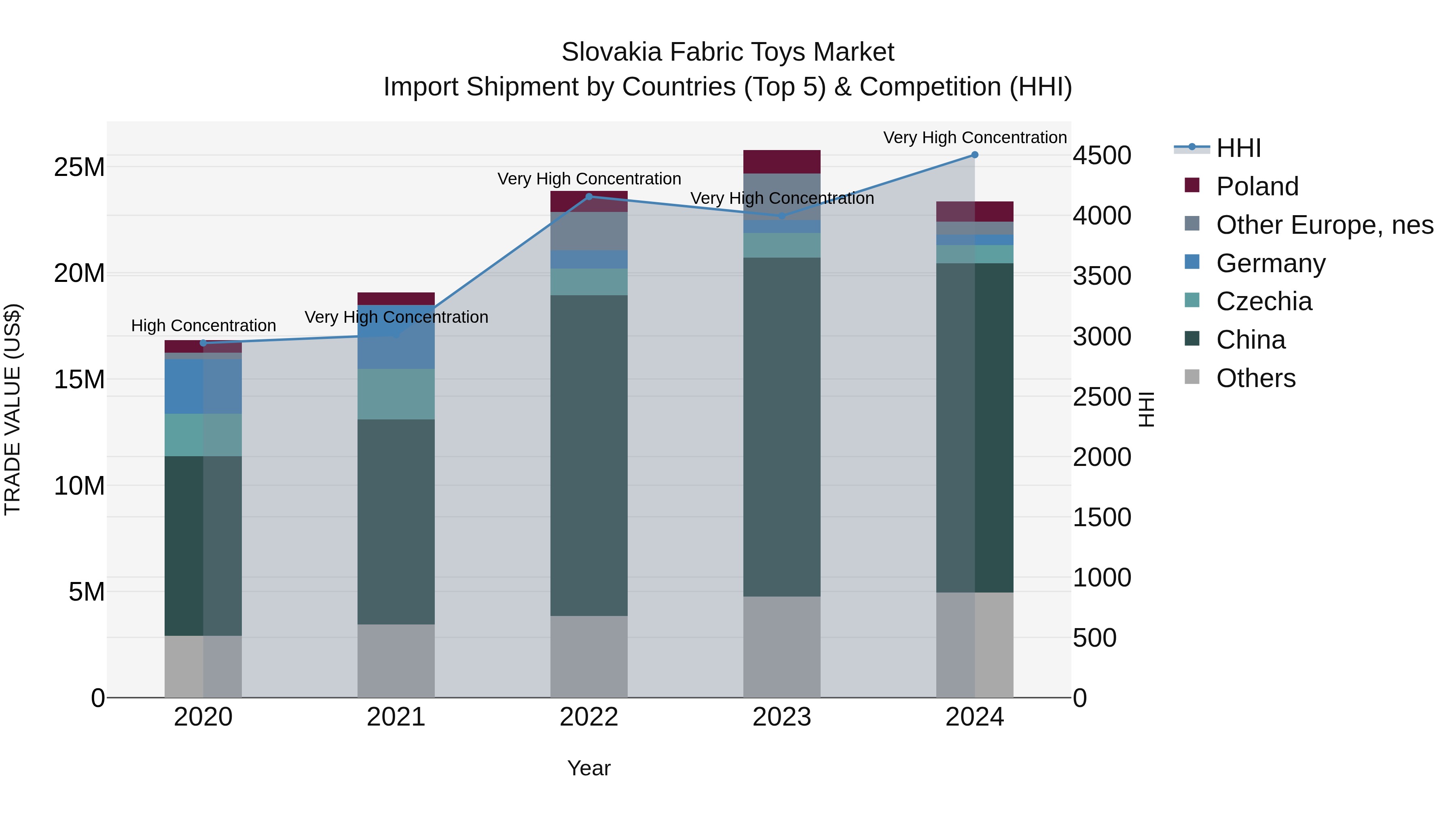 Slovakia Fabric Toys Market Top 5 Importing Countries and Market Competition (HHI) Analysis