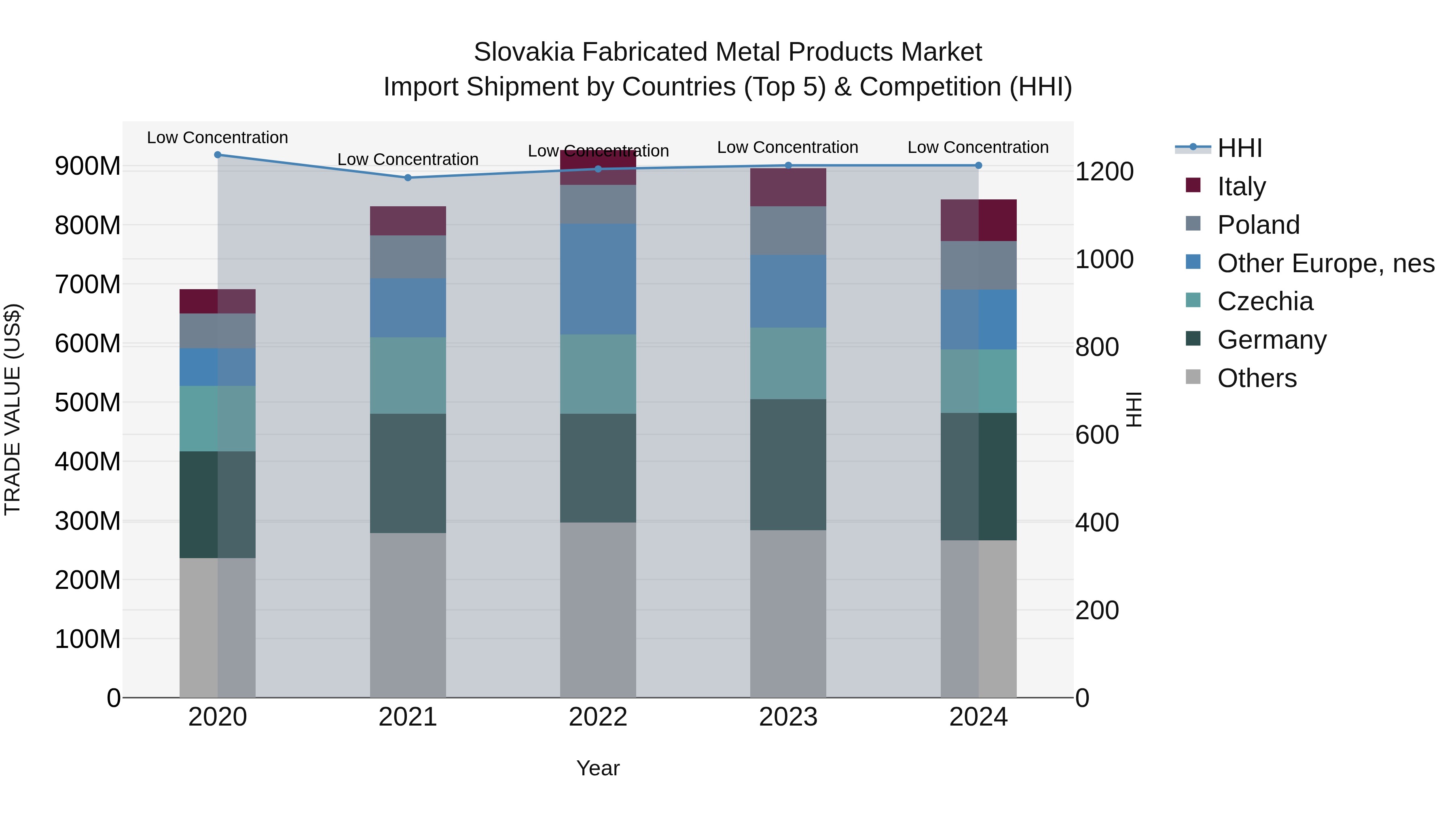 Slovakia Fabricated Metal Products Market Top 5 Importing Countries and Market Competition (HHI) Analysis