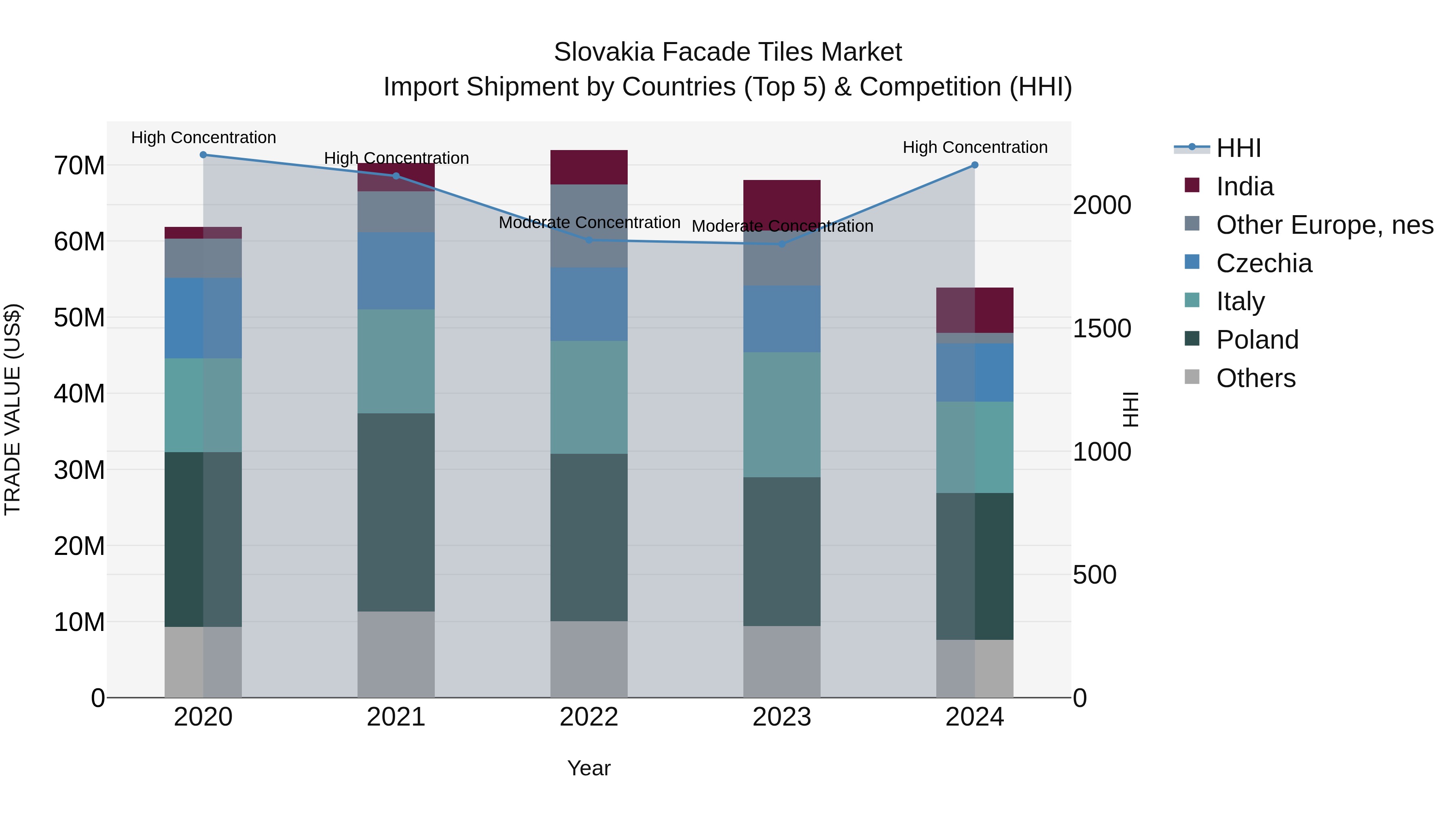 Slovakia Facade Tiles Market Top 5 Importing Countries and Market Competition (HHI) Analysis