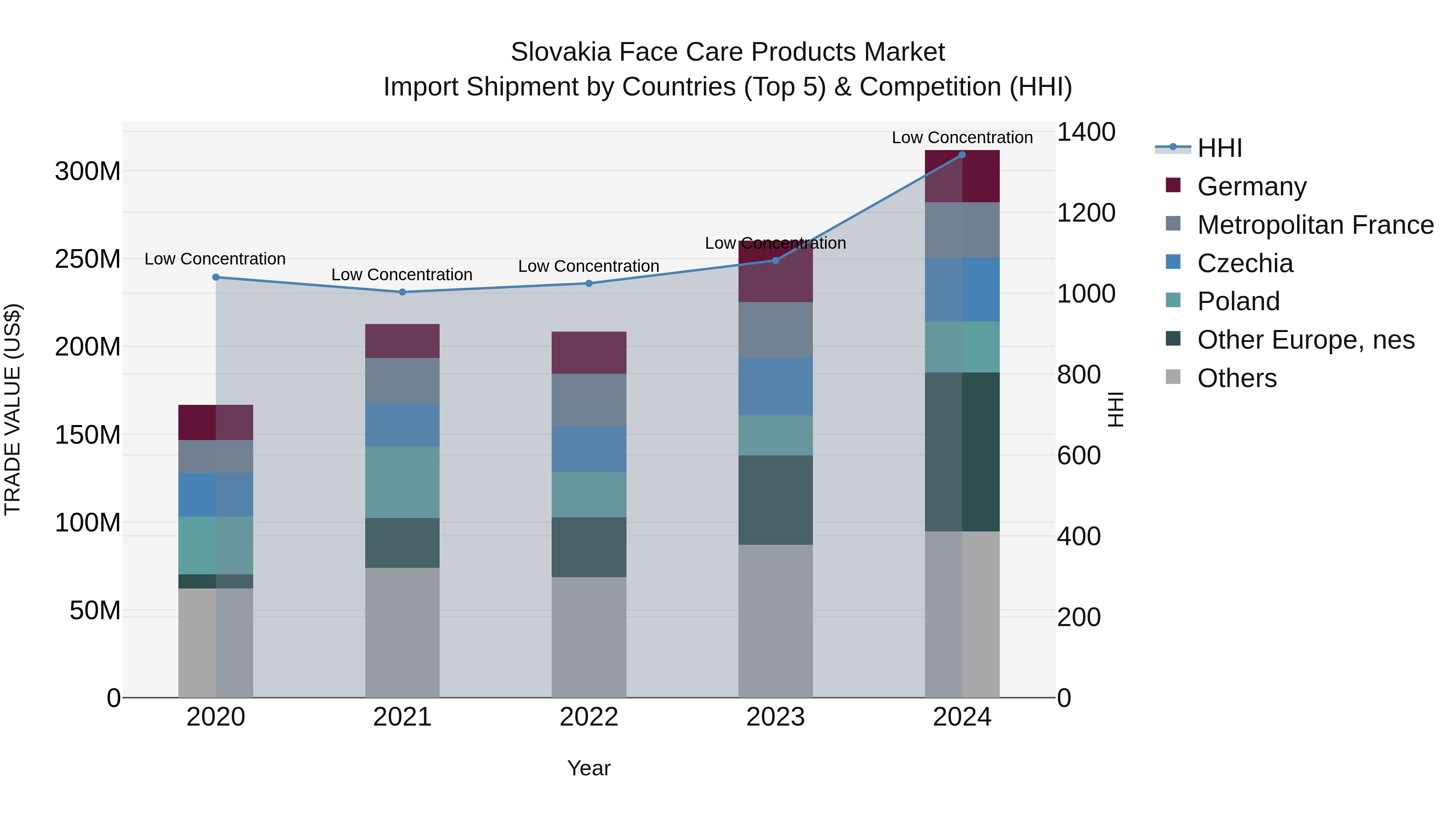 Slovakia Face Care Products Market Top 5 Importing Countries and Market Competition (HHI) Analysis