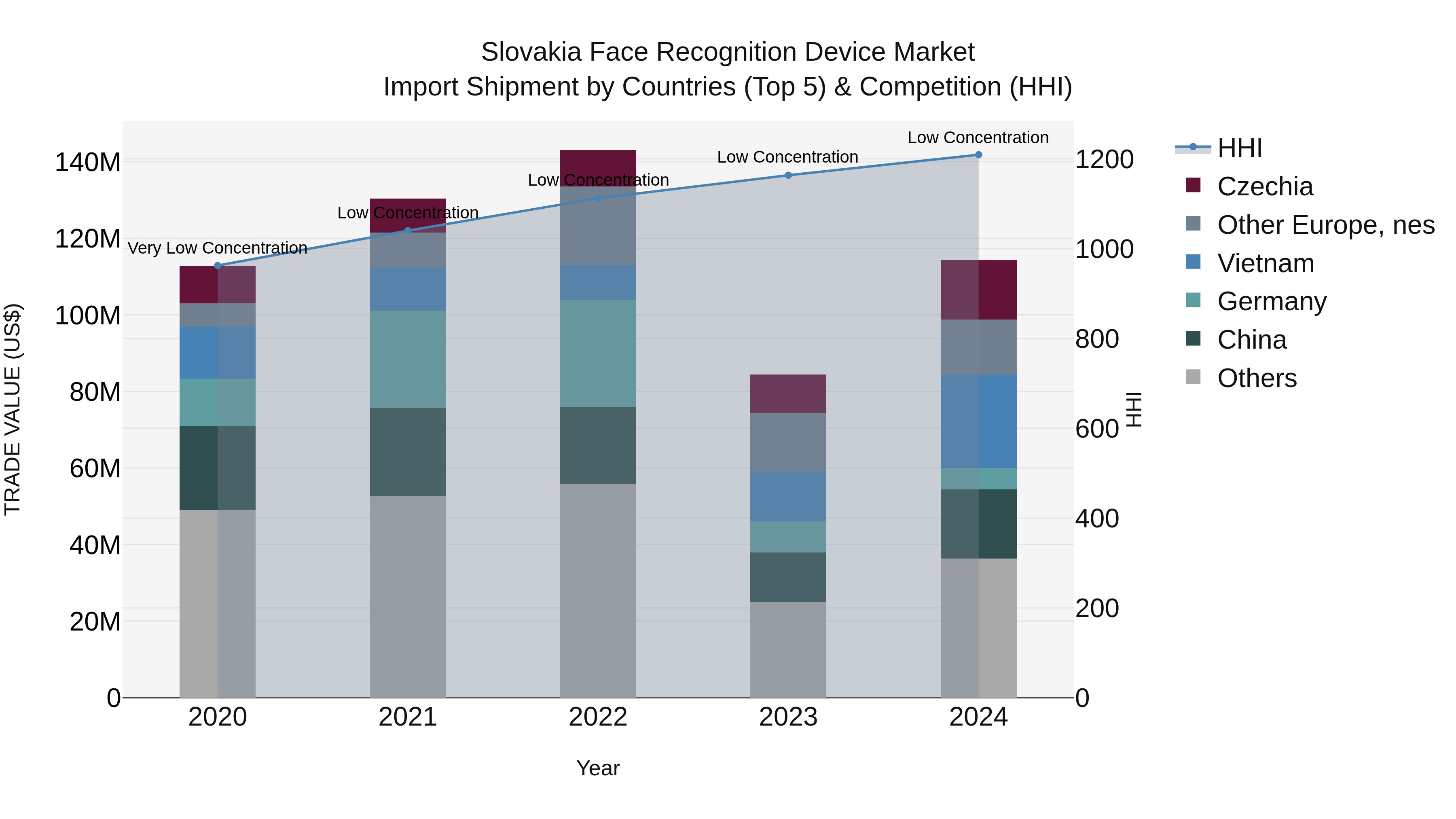 Slovakia Face Recognition Device Market Top 5 Importing Countries and Market Competition (HHI) Analysis