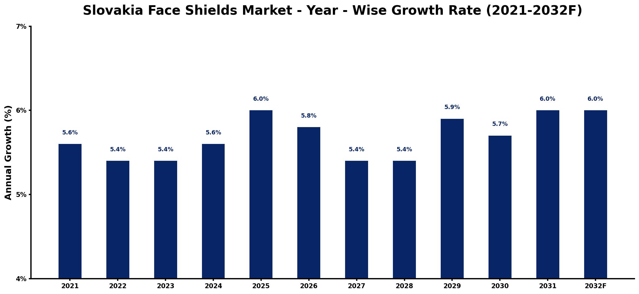 Slovakia Face Shields Market Year-wise Growth Rate and Key Drivers