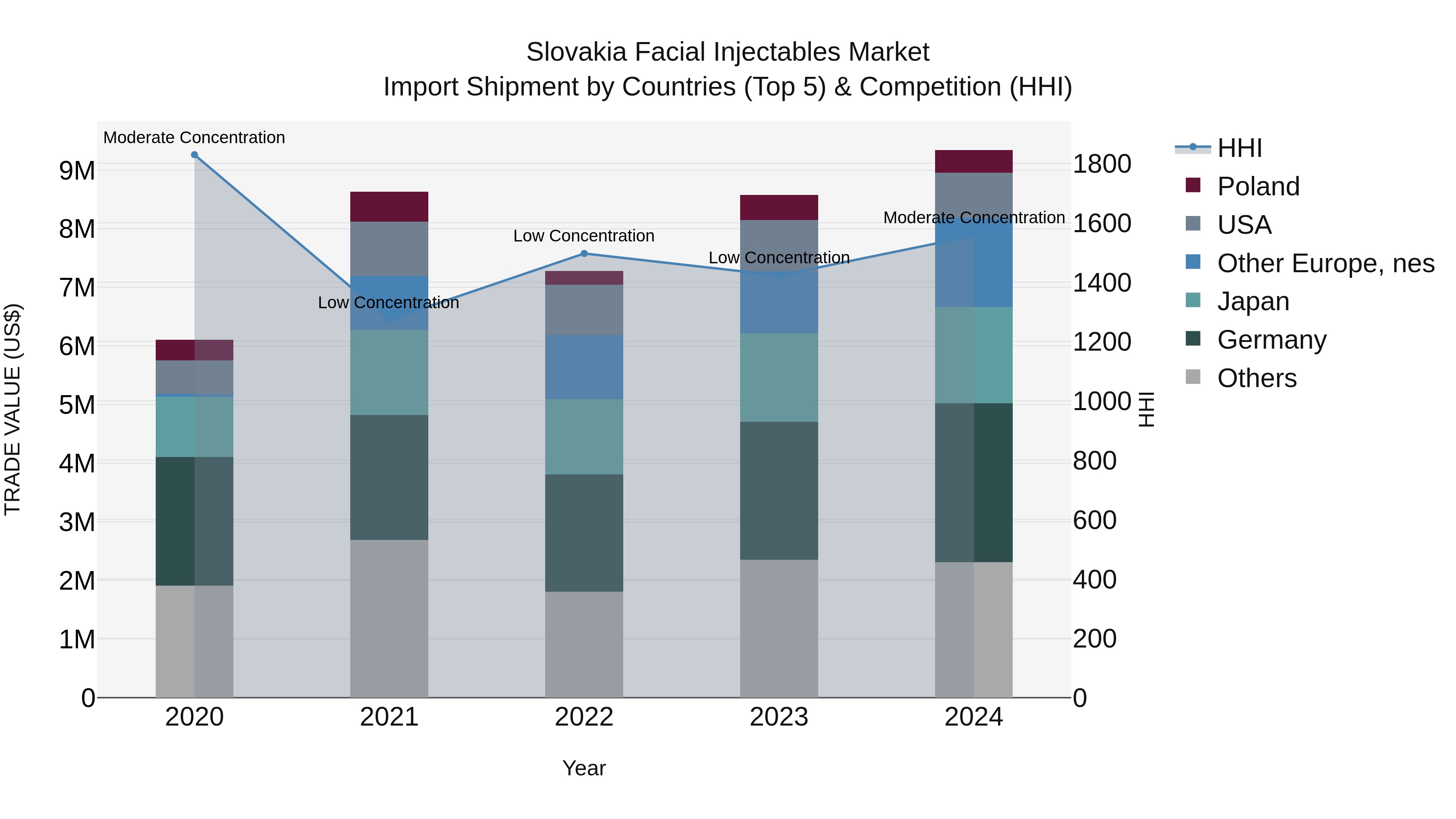 Slovakia Facial Injectables Market Top 5 Importing Countries and Market Competition (HHI) Analysis