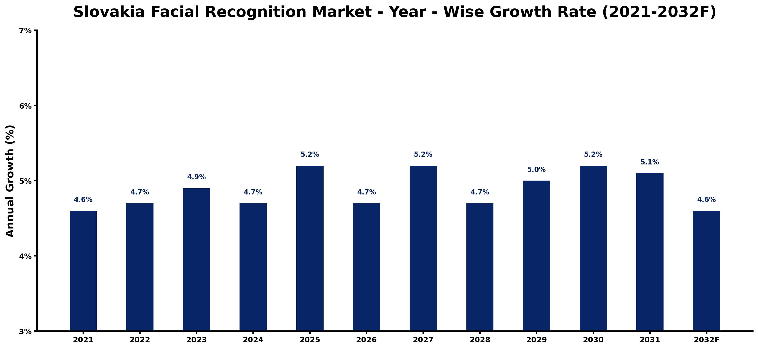 Slovakia Facial Recognition Market Year-wise Growth Rate and Key Drivers