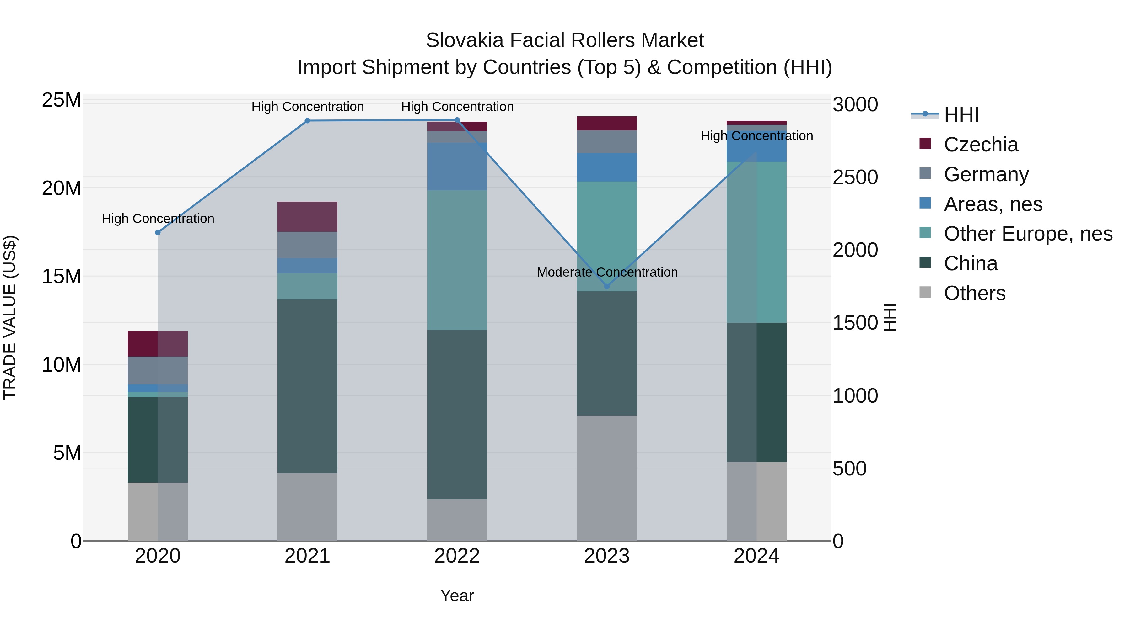 Slovakia Facial Rollers Market Top 5 Importing Countries and Market Competition (HHI) Analysis