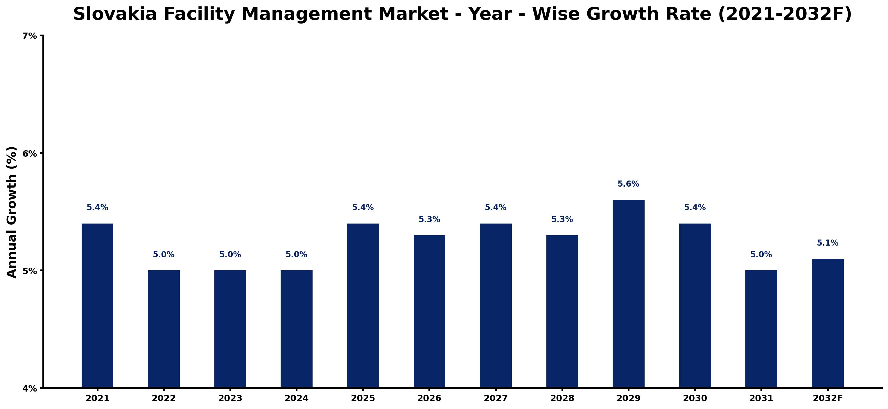 Slovakia Facility Management Market Year-wise Growth Rate and Key Drivers