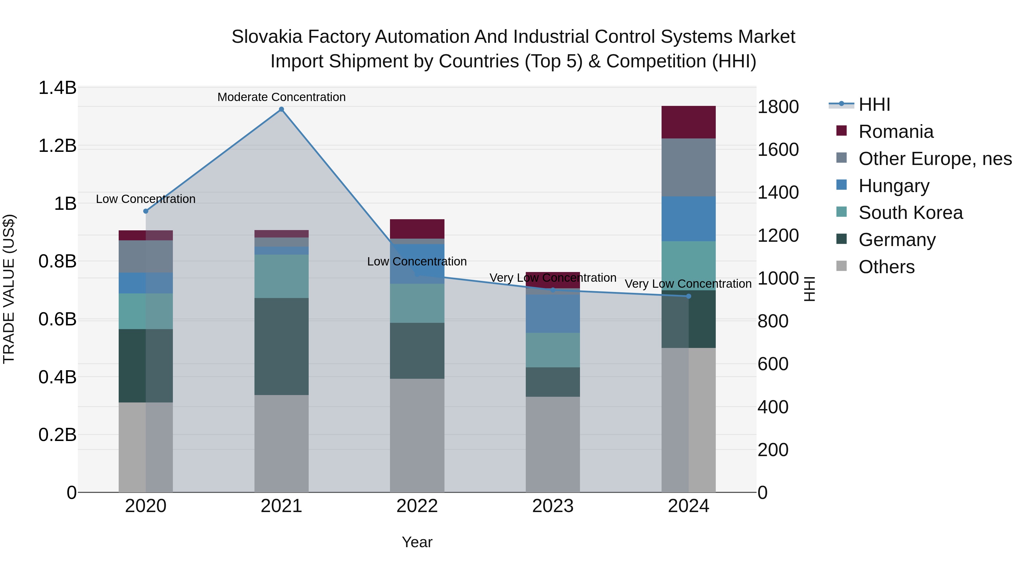 Slovakia Factory Automation And Industrial Control Systems Market Top 5 Importing Countries and Market Competition (HHI) Analysis