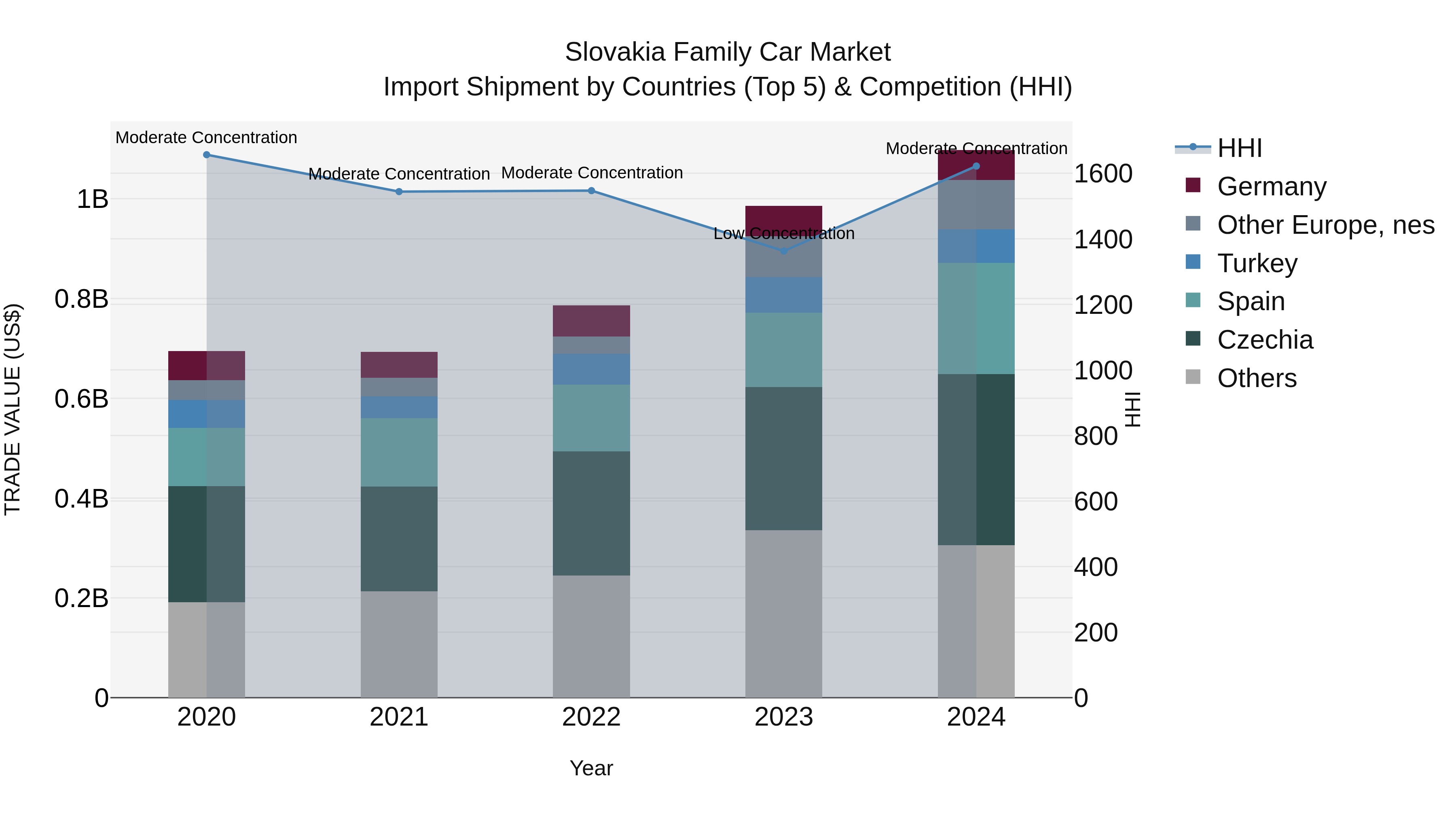 Slovakia Family Car Market Top 5 Importing Countries and Market Competition (HHI) Analysis
