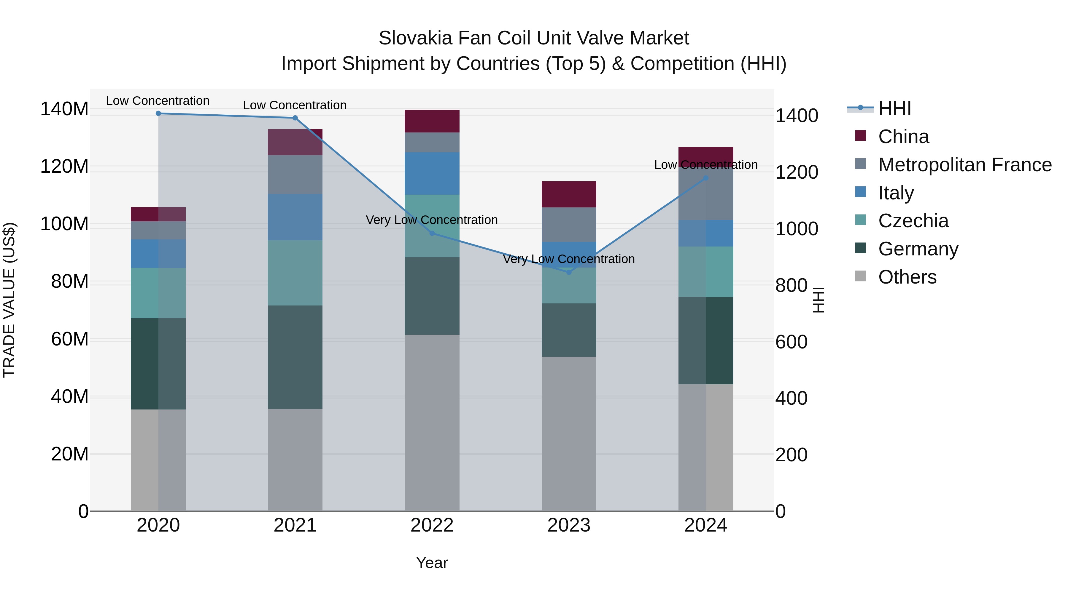 Slovakia Fan Coil Unit Valve Market Top 5 Importing Countries and Market Competition (HHI) Analysis