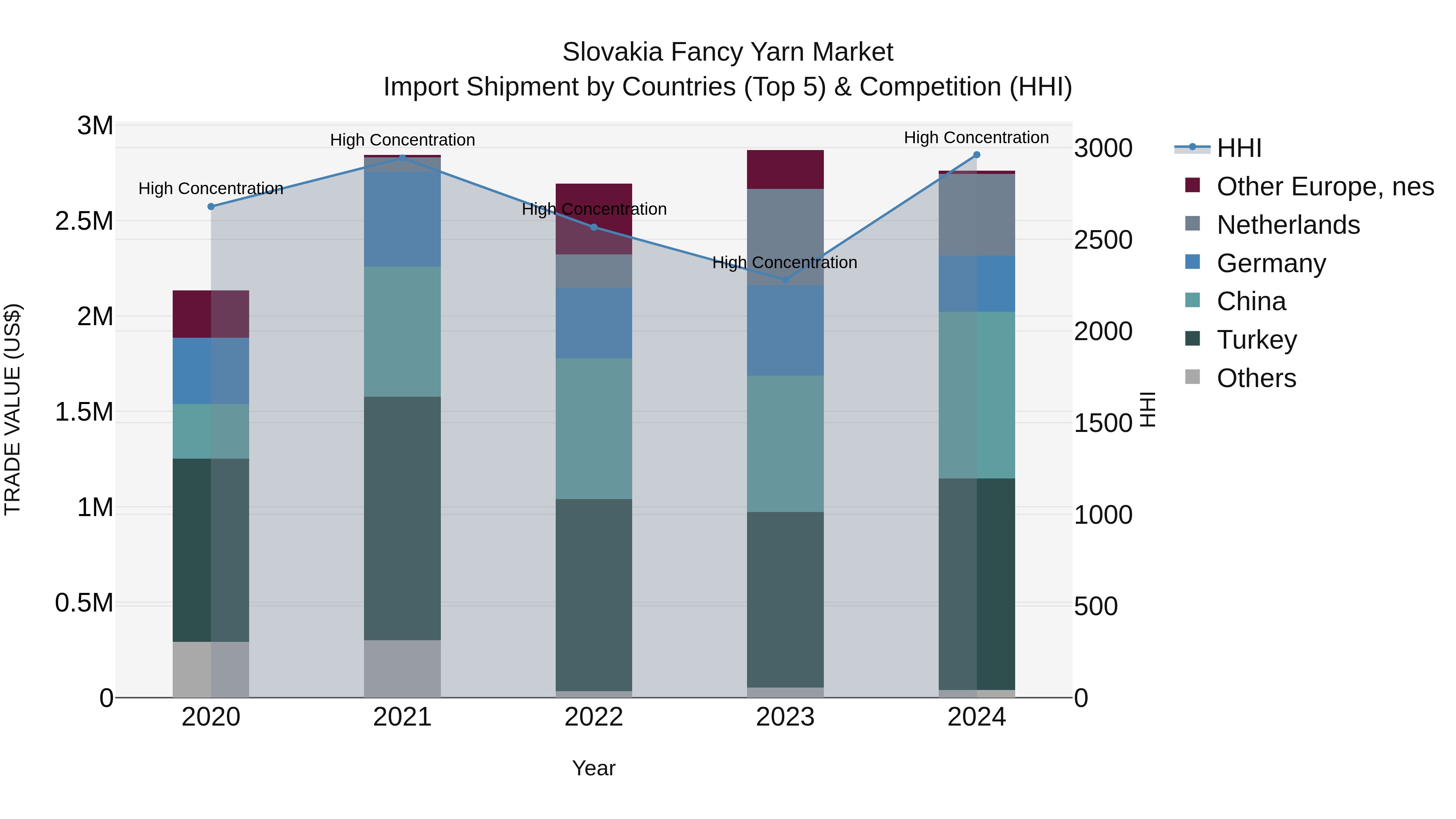 Slovakia Fancy Yarn Market Top 5 Importing Countries and Market Competition (HHI) Analysis