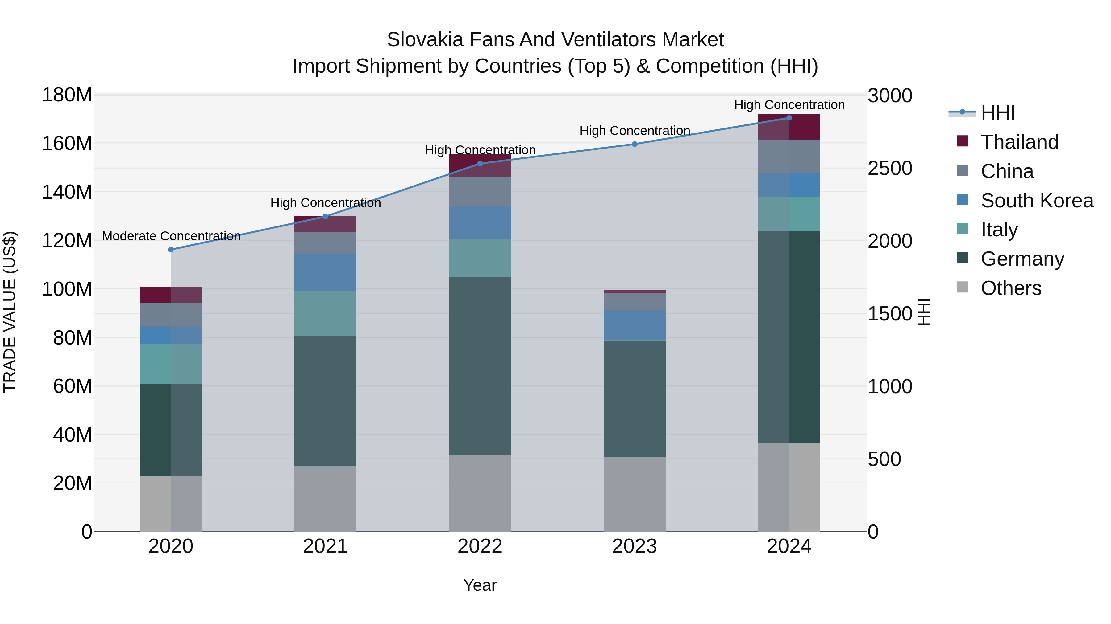 Slovakia Fans And Ventilators Market Top 5 Importing Countries and Market Competition (HHI) Analysis