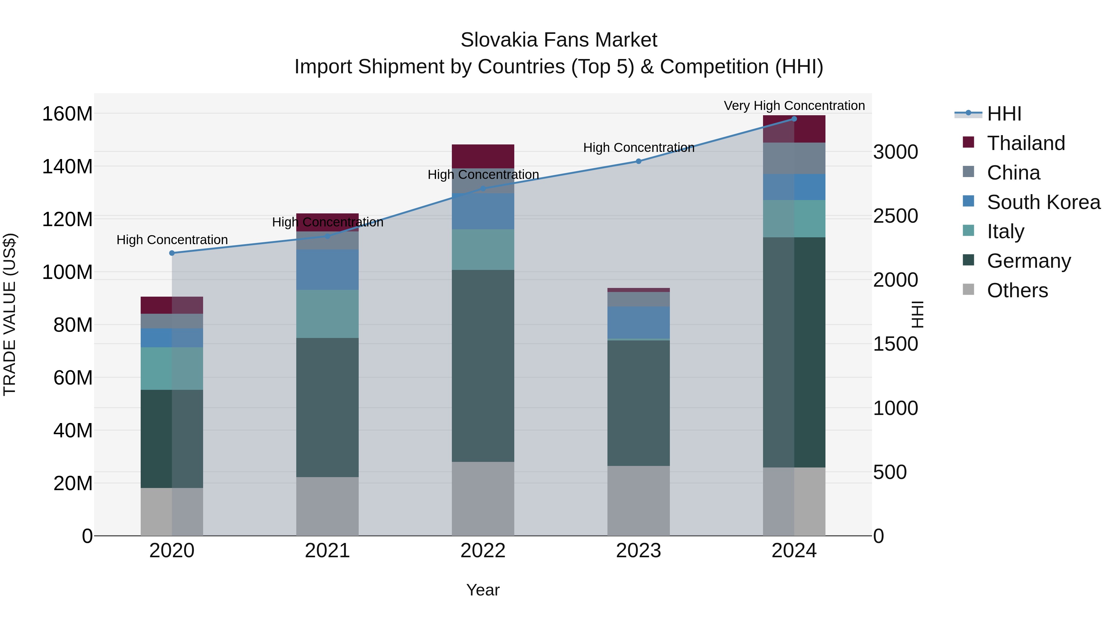 Slovakia Fans Market Top 5 Importing Countries and Market Competition (HHI) Analysis