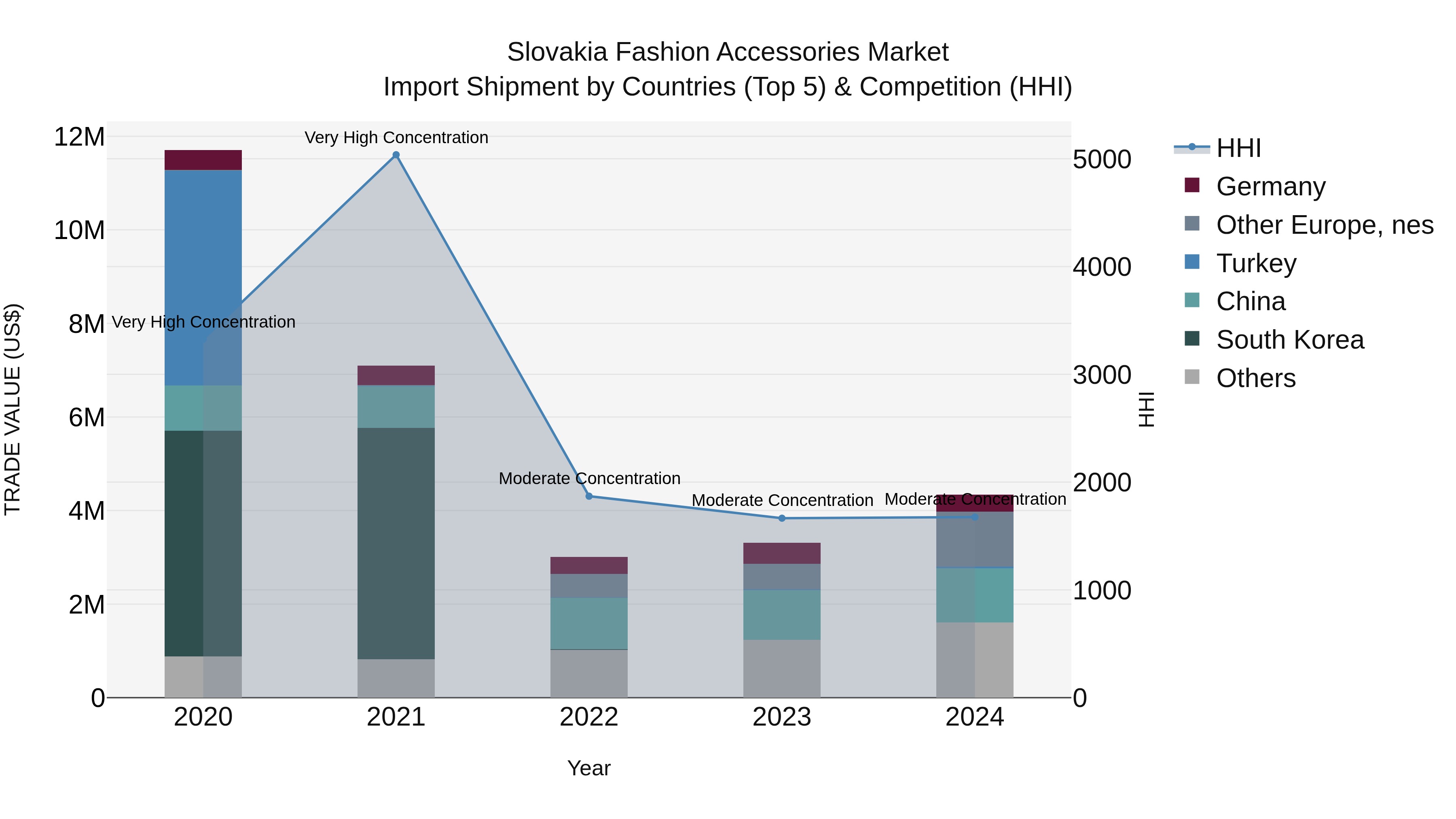 Slovakia Fashion Accessories Market Top 5 Importing Countries and Market Competition (HHI) Analysis