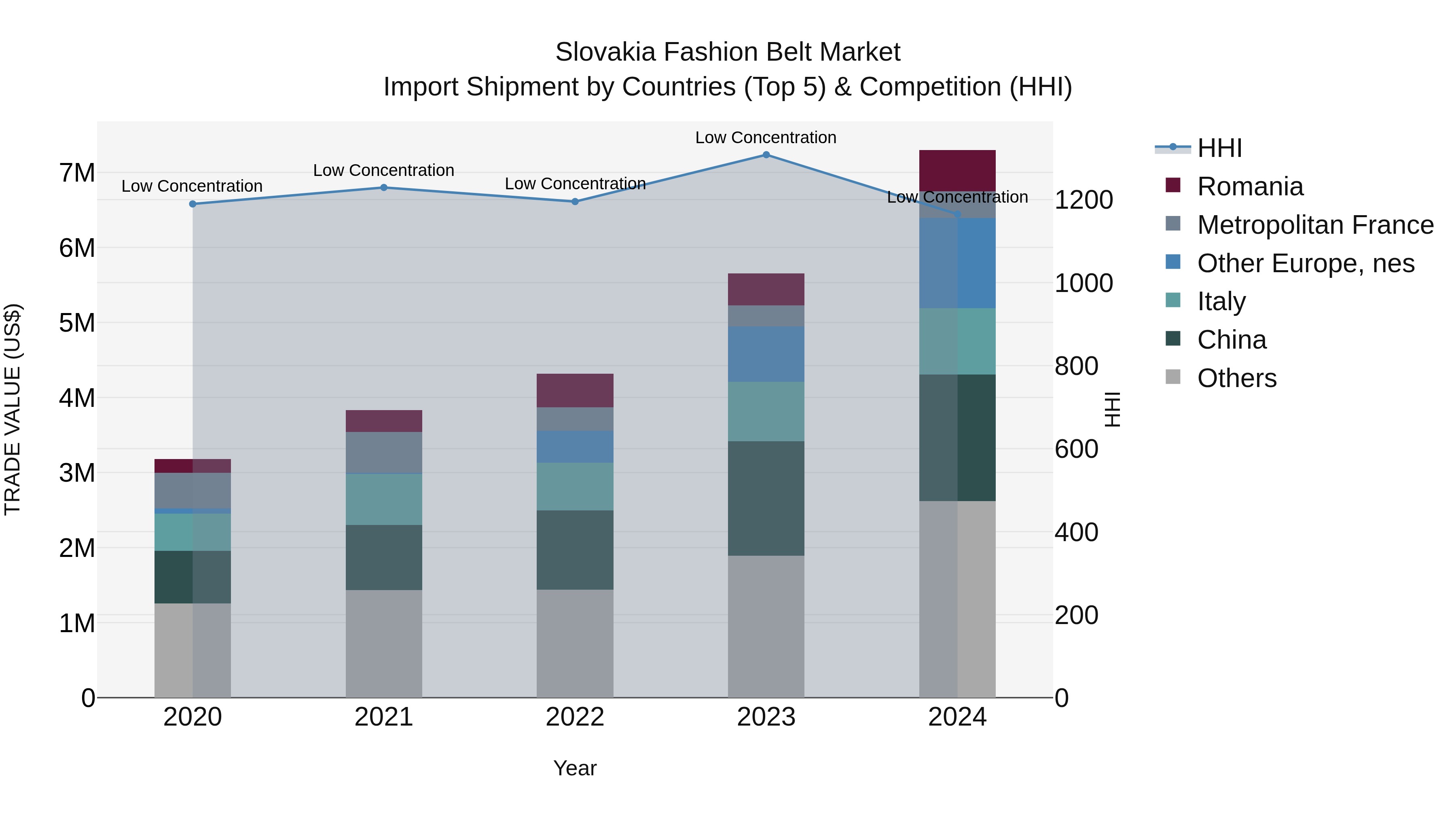 Slovakia Fashion Belt Market Top 5 Importing Countries and Market Competition (HHI) Analysis
