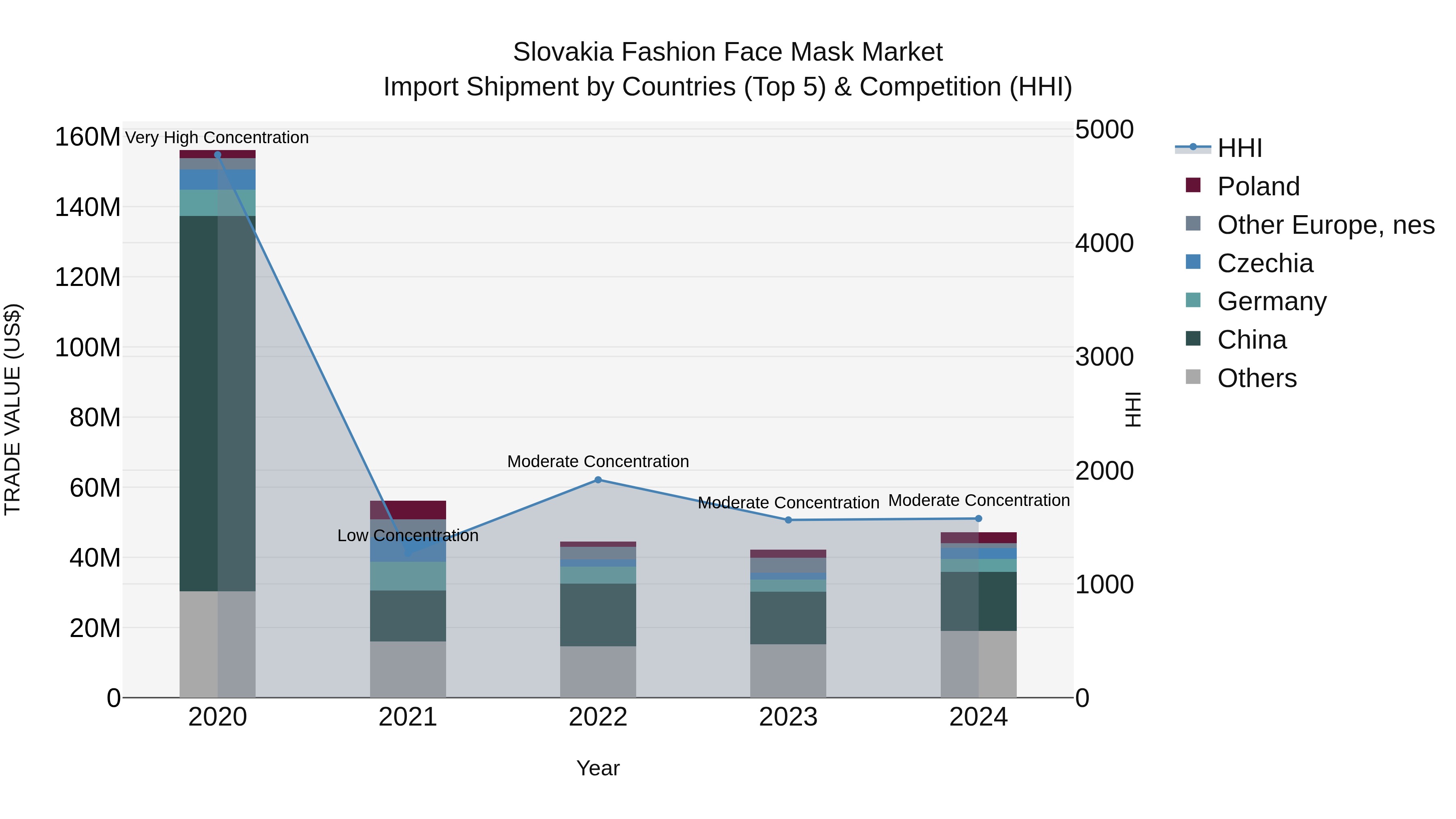 Slovakia Fashion Face Mask Market Top 5 Importing Countries and Market Competition (HHI) Analysis