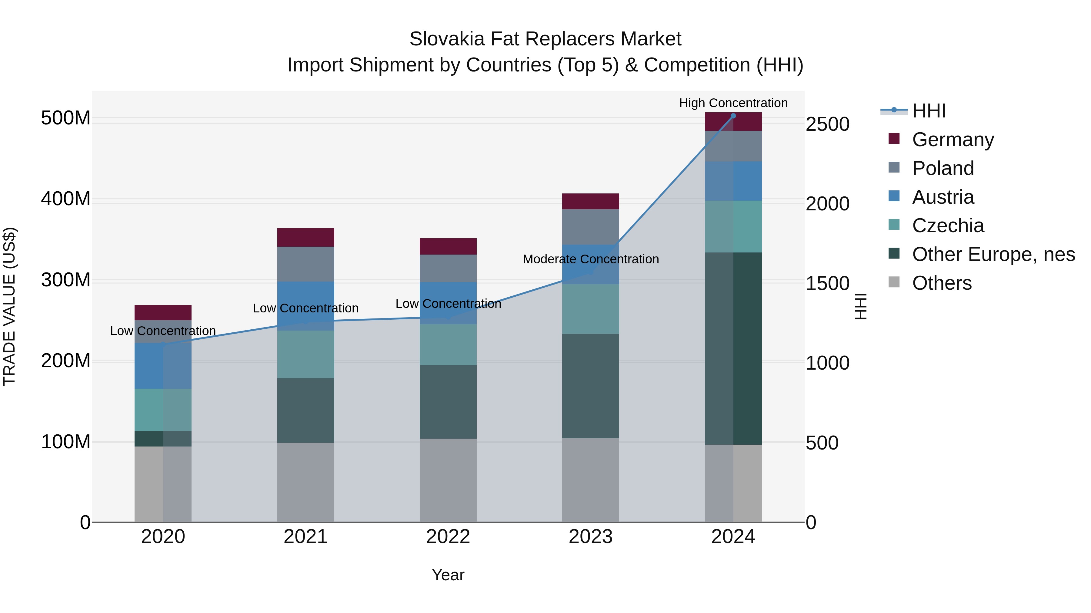 Slovakia Fat Replacers Market Top 5 Importing Countries and Market Competition (HHI) Analysis