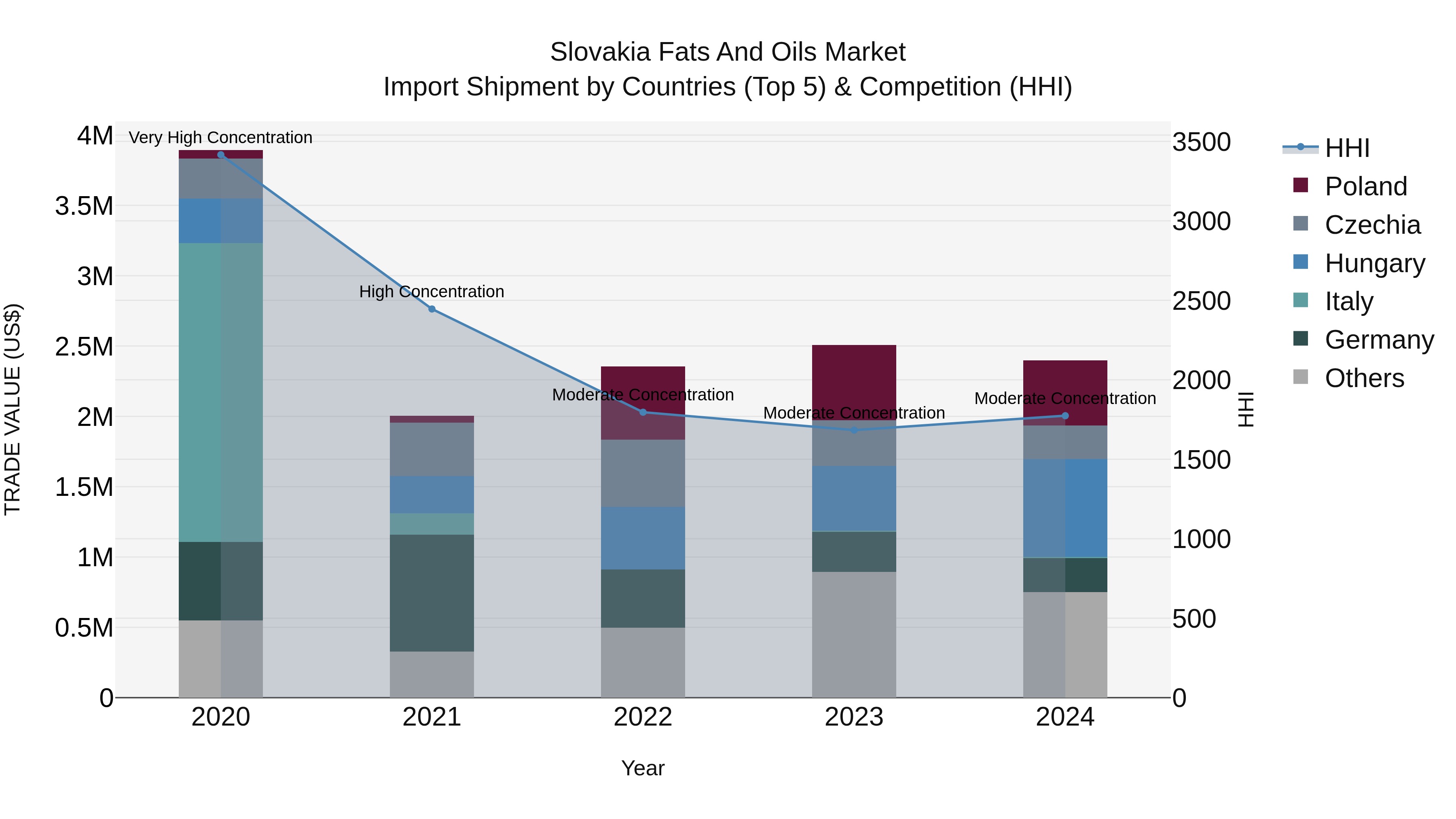 Slovakia Fats And Oils Market Top 5 Importing Countries and Market Competition (HHI) Analysis