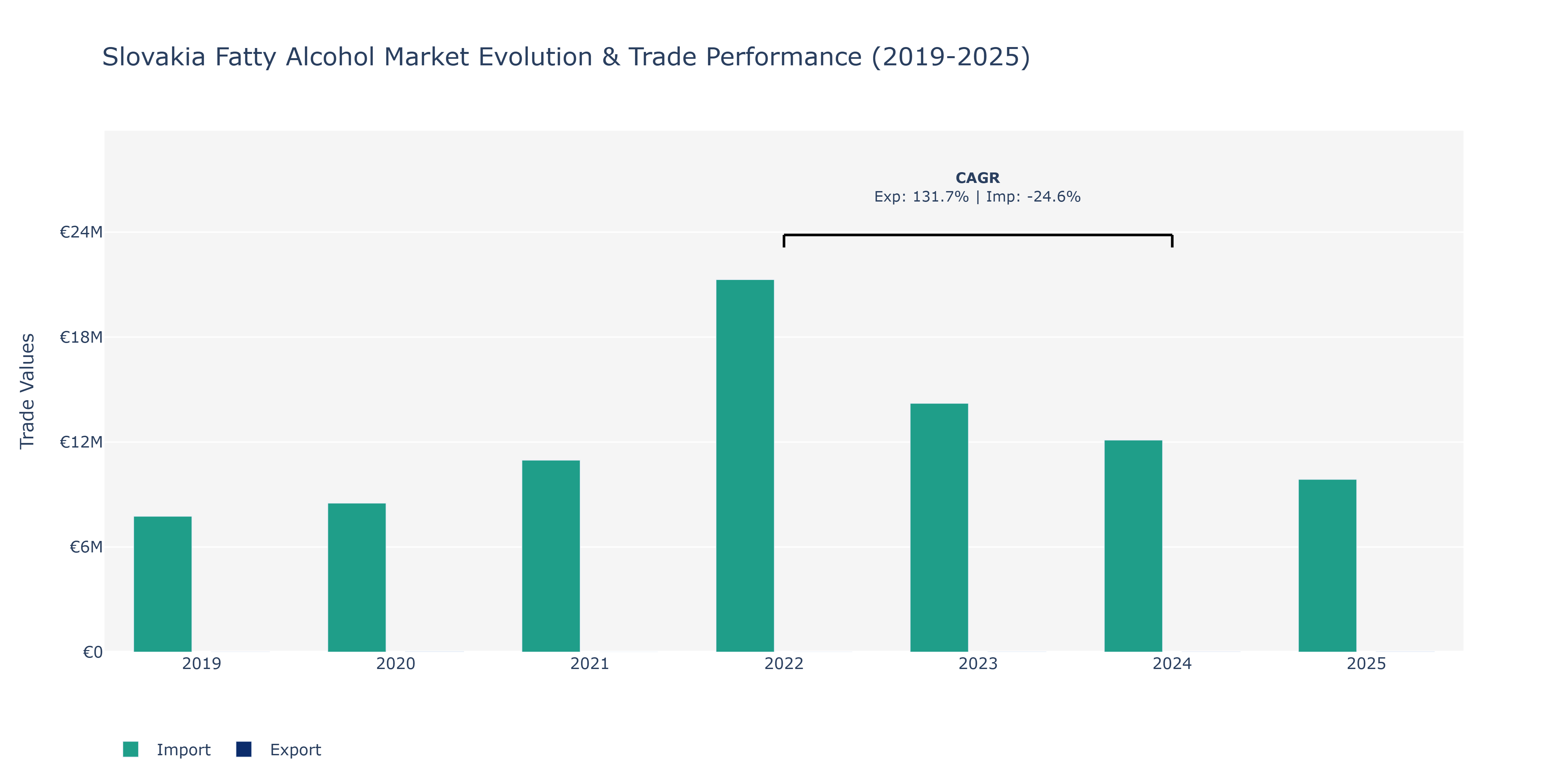 Slovakia Fatty Alcohol Market: Production & Trade Performance (2019-2025)