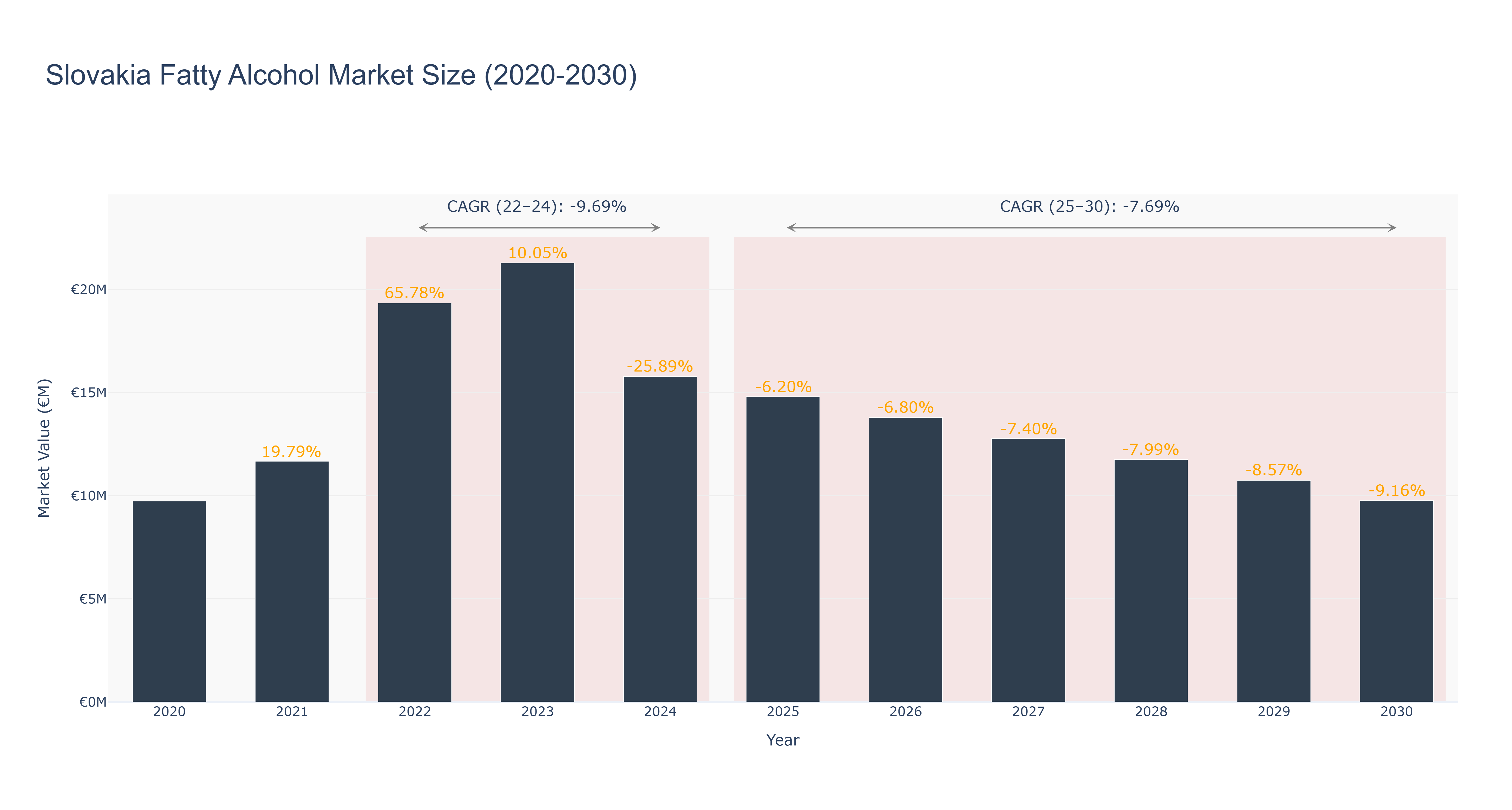 Slovakia Fatty Alcohol Market Size (2020-2030)